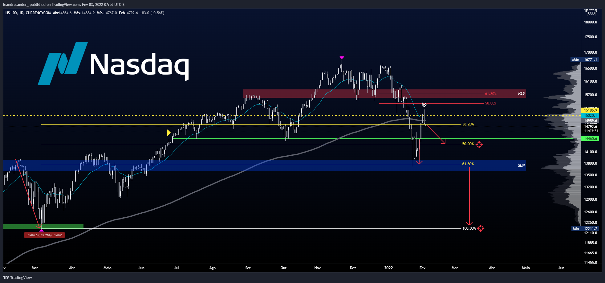 CURRENCYCOM:US100 Chart Image by leandrosander_