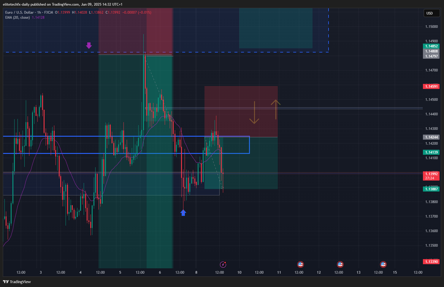 FX:EURUSD Chart Image by elitetechfx-daily