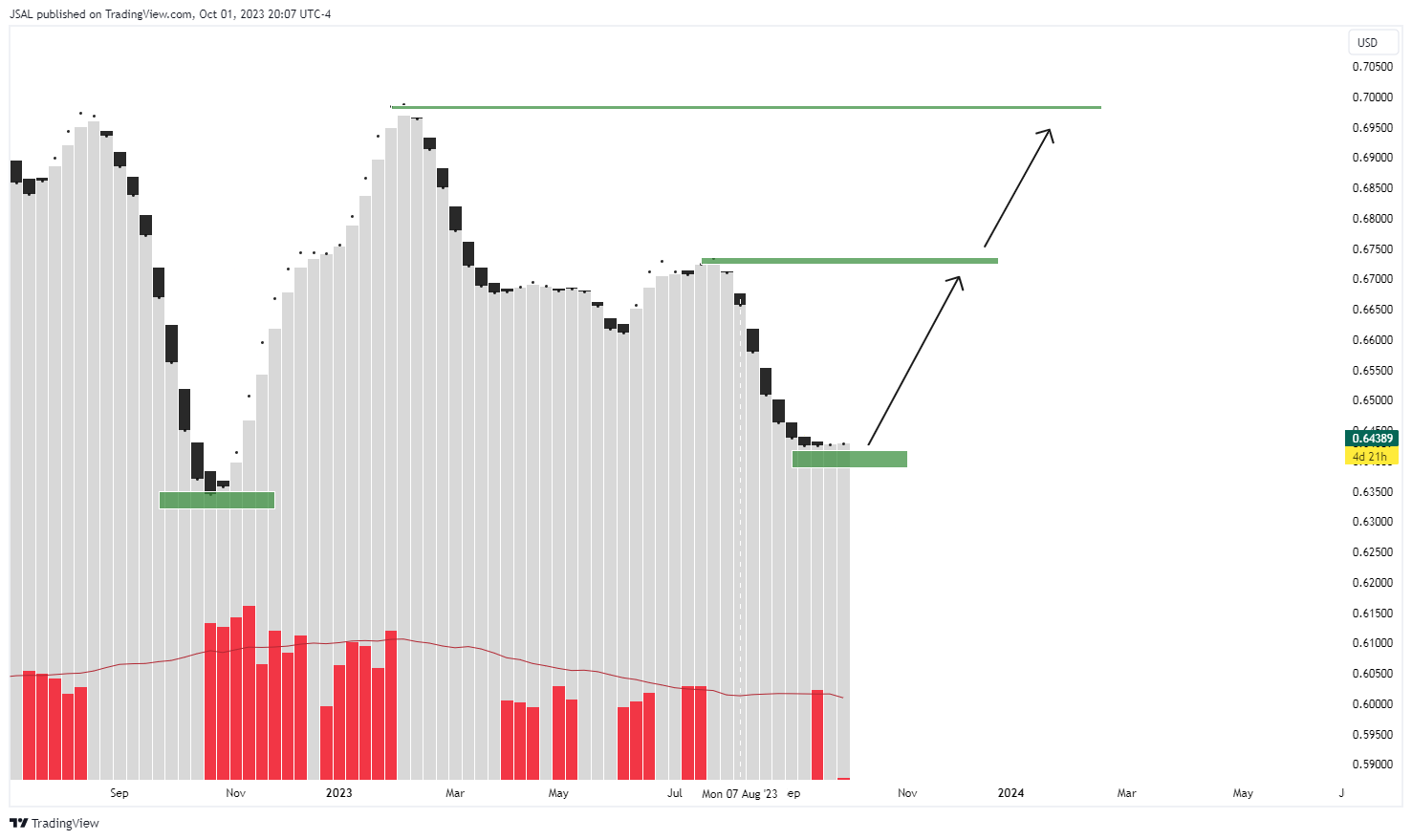 FX:AUDUSD Chart Image by JSAL