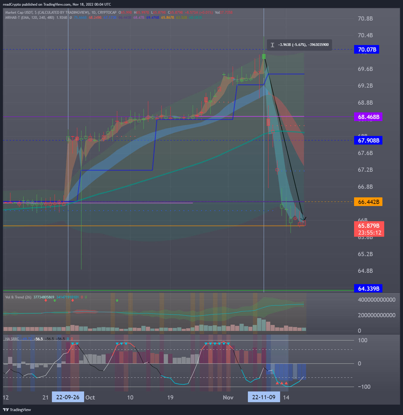 CRYPTOCAP:USDT Chart Image by readCrypto