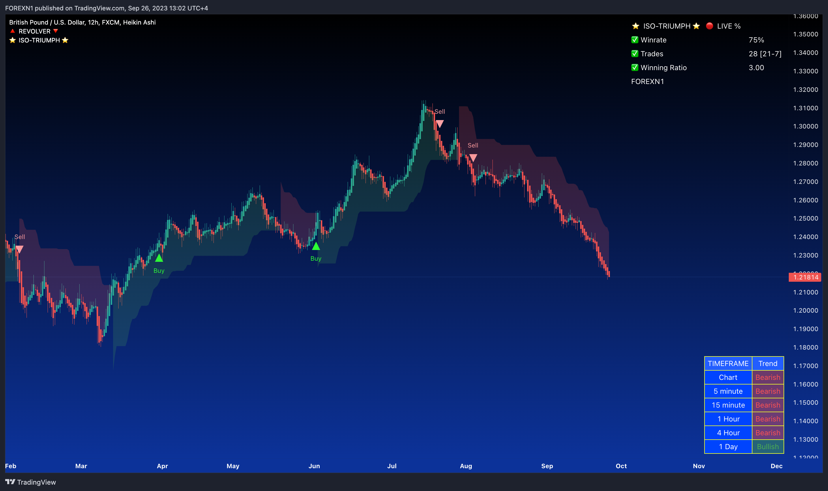 FX:GBPUSD Chart Image by FOREXN1