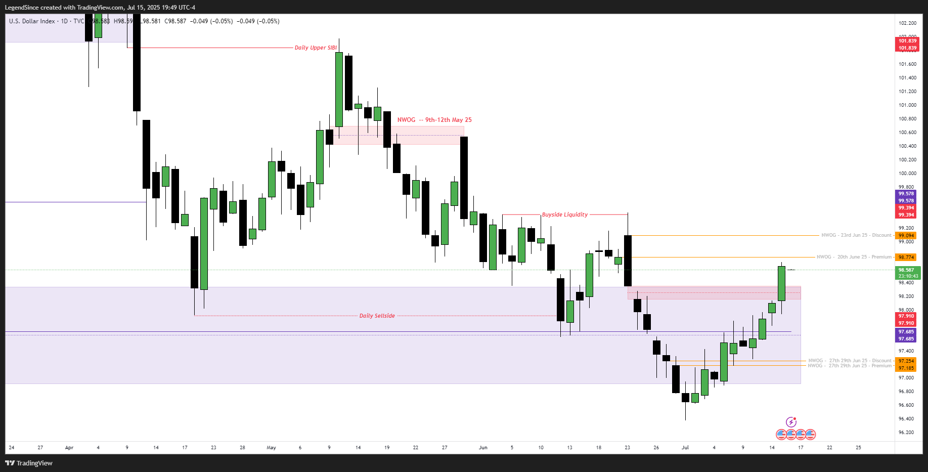 TVC:DXY Chart Image by LegendSince