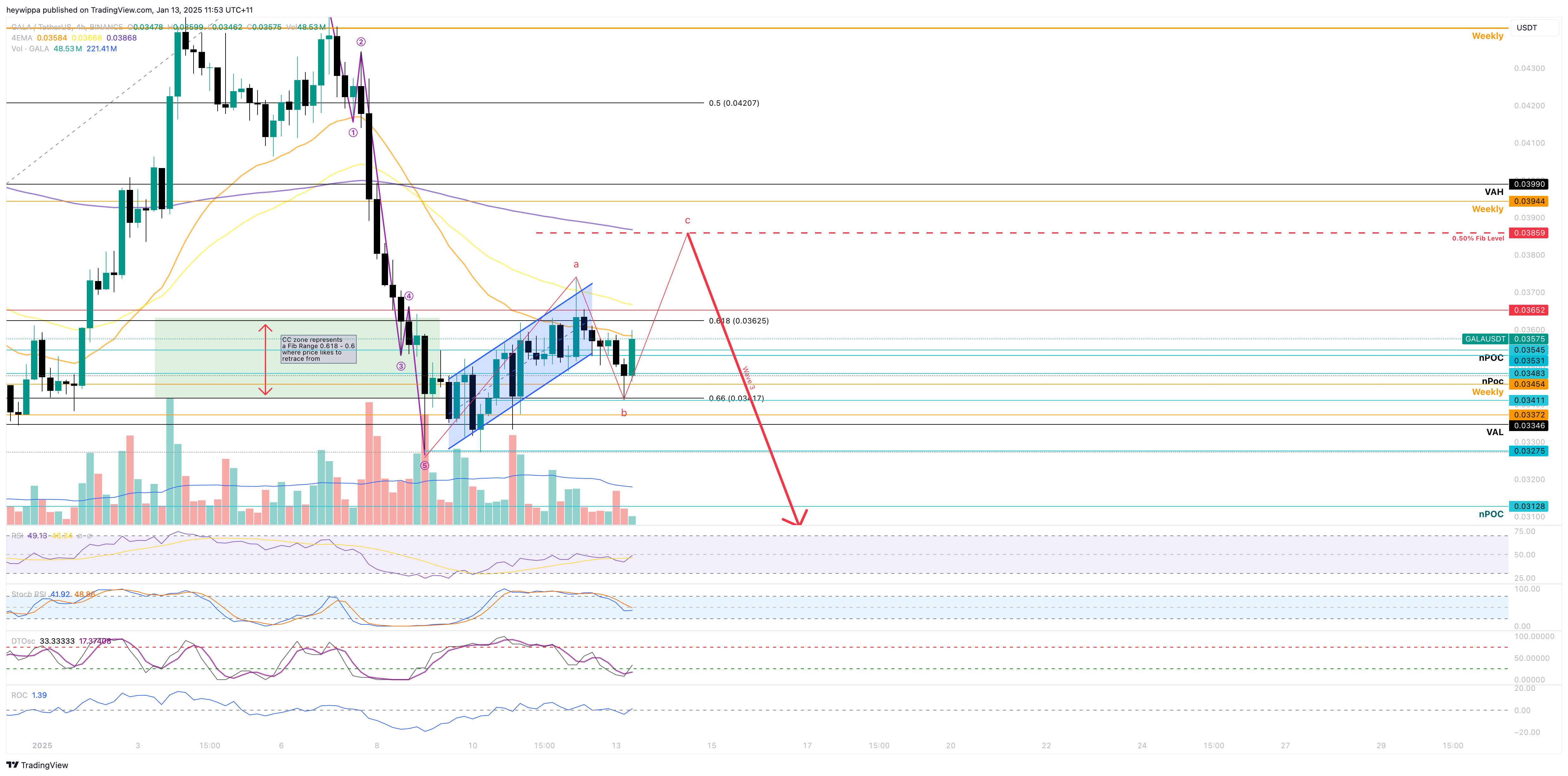 BINANCE:GALAUSDT Chart Image by heywippa
