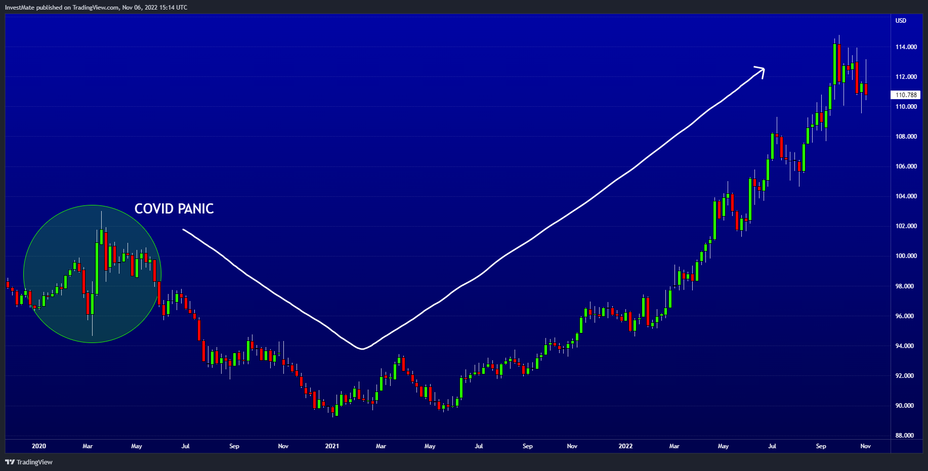 TVC:DXY Chart Image by InvestMate