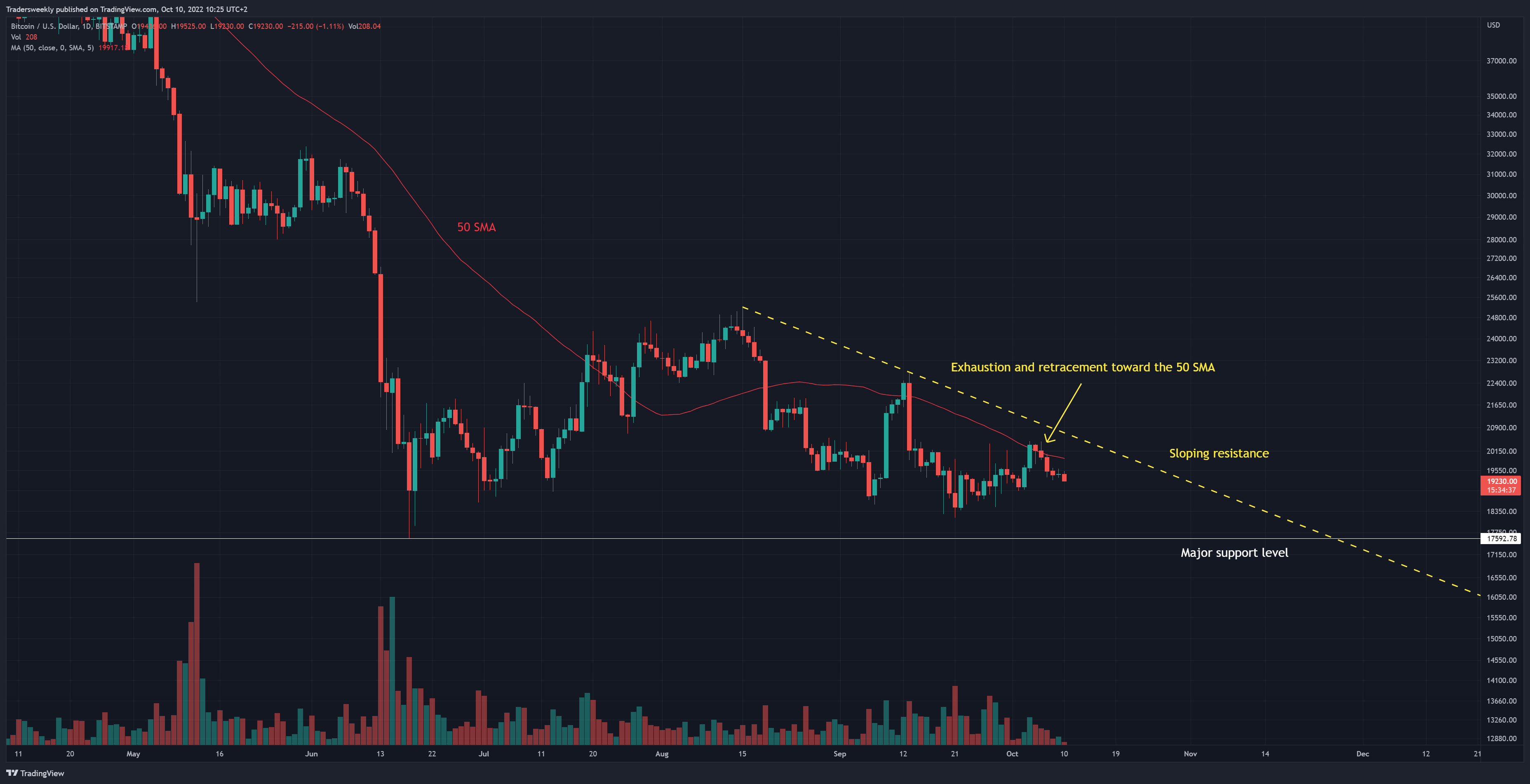 BITSTAMP:BTCUSD Chart Image by Tradersweekly