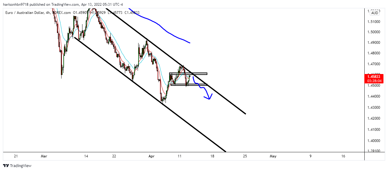 FOREXCOM:EURAUD Chart Image by harisonhbn9718