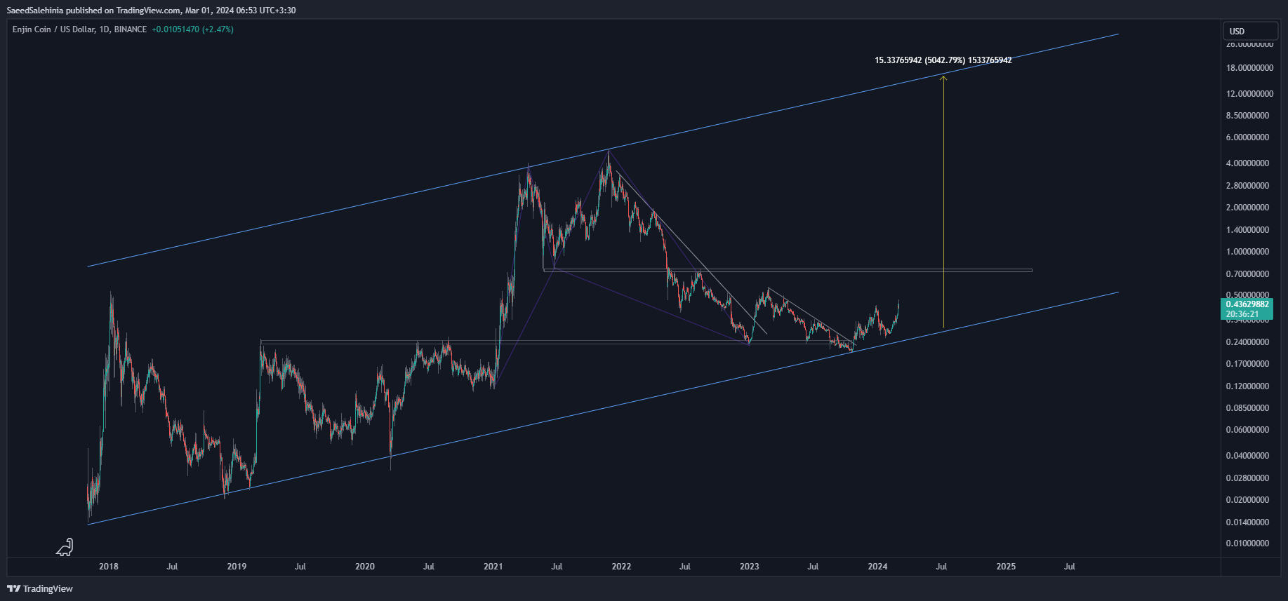 BINANCE:ENJUSD Chart Image by SaeedSalehinia