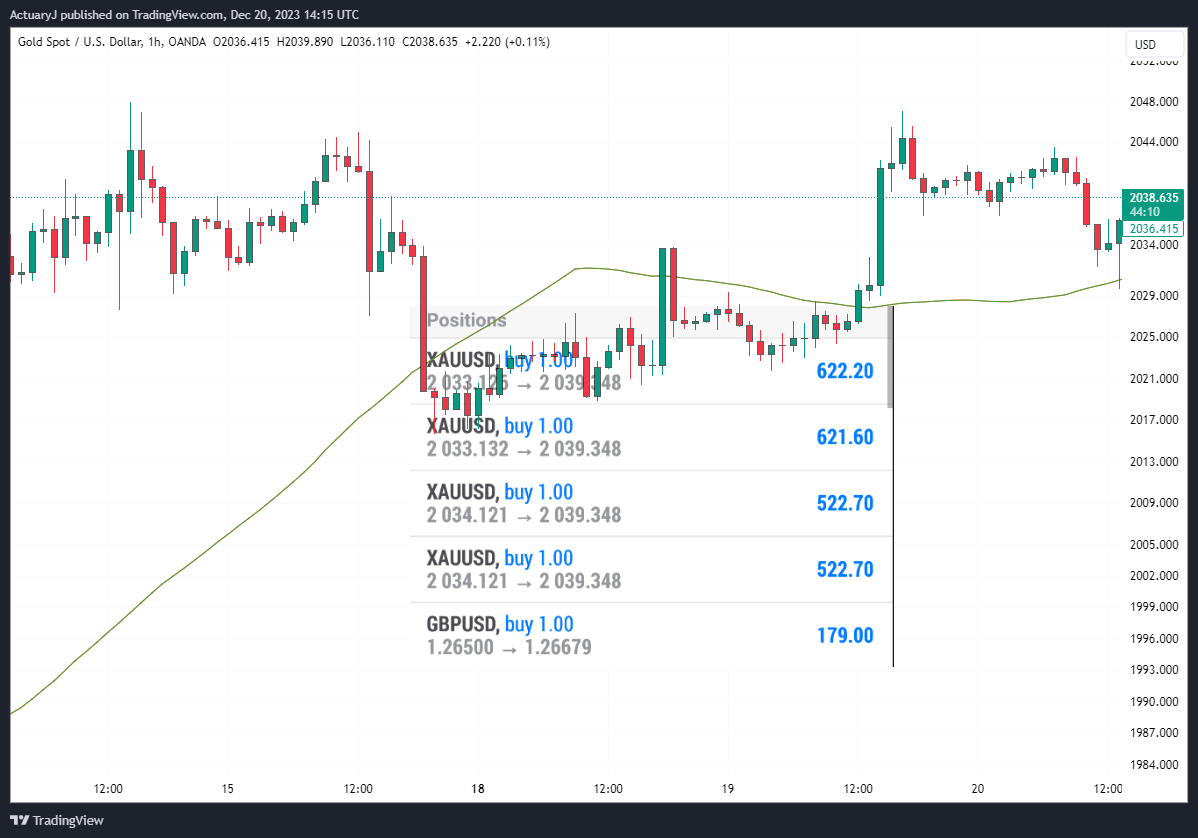 OANDA:XAUUSD Chart Image by ActuaryJ