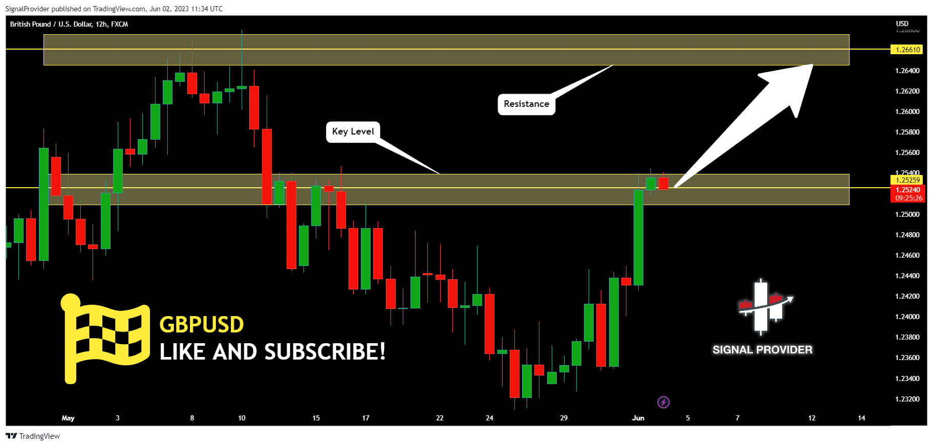 FX:GBPUSD Chart Image by SignalProvider