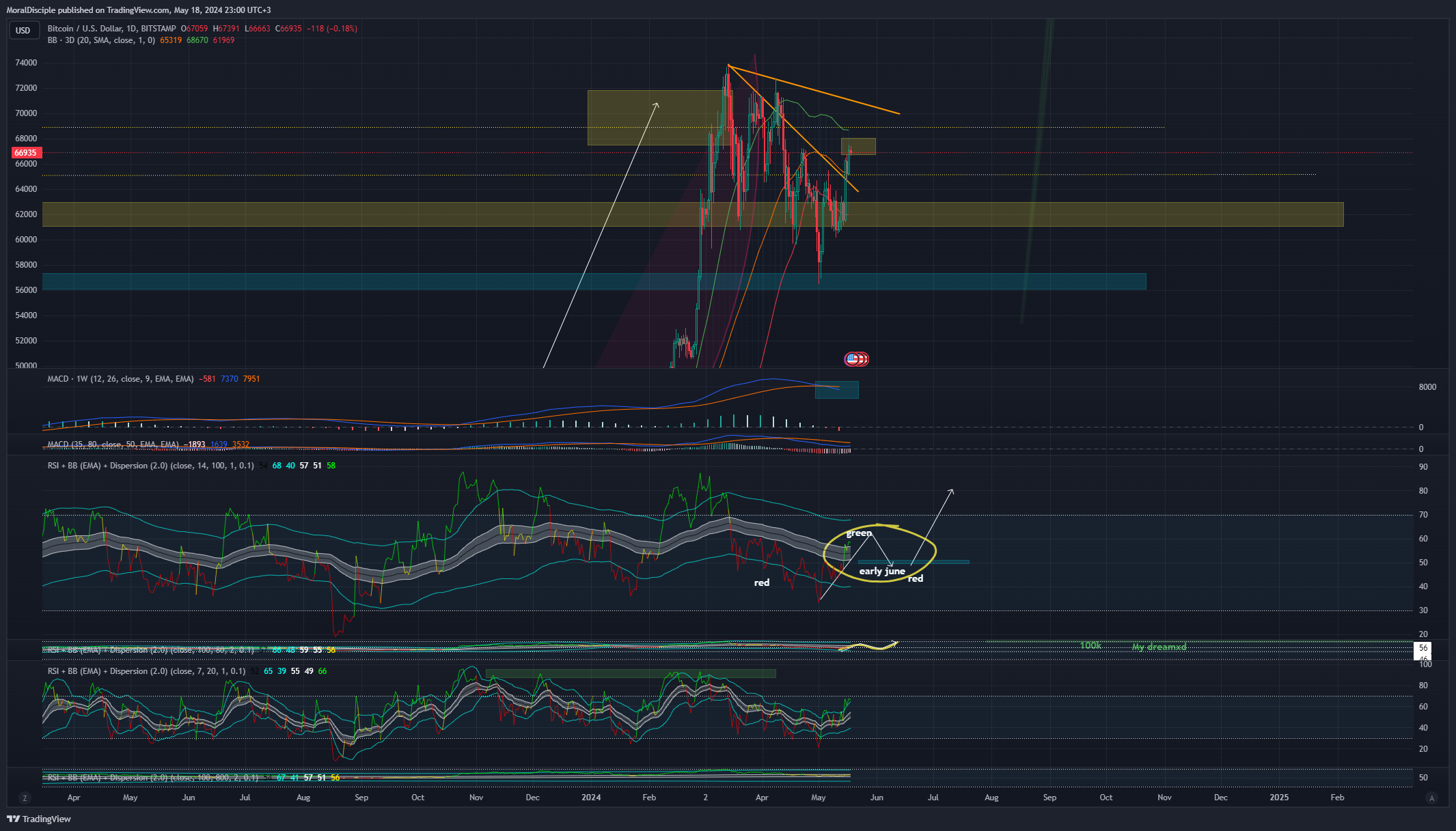 BITSTAMP:BTCUSD Chart Image by MoralDisciple