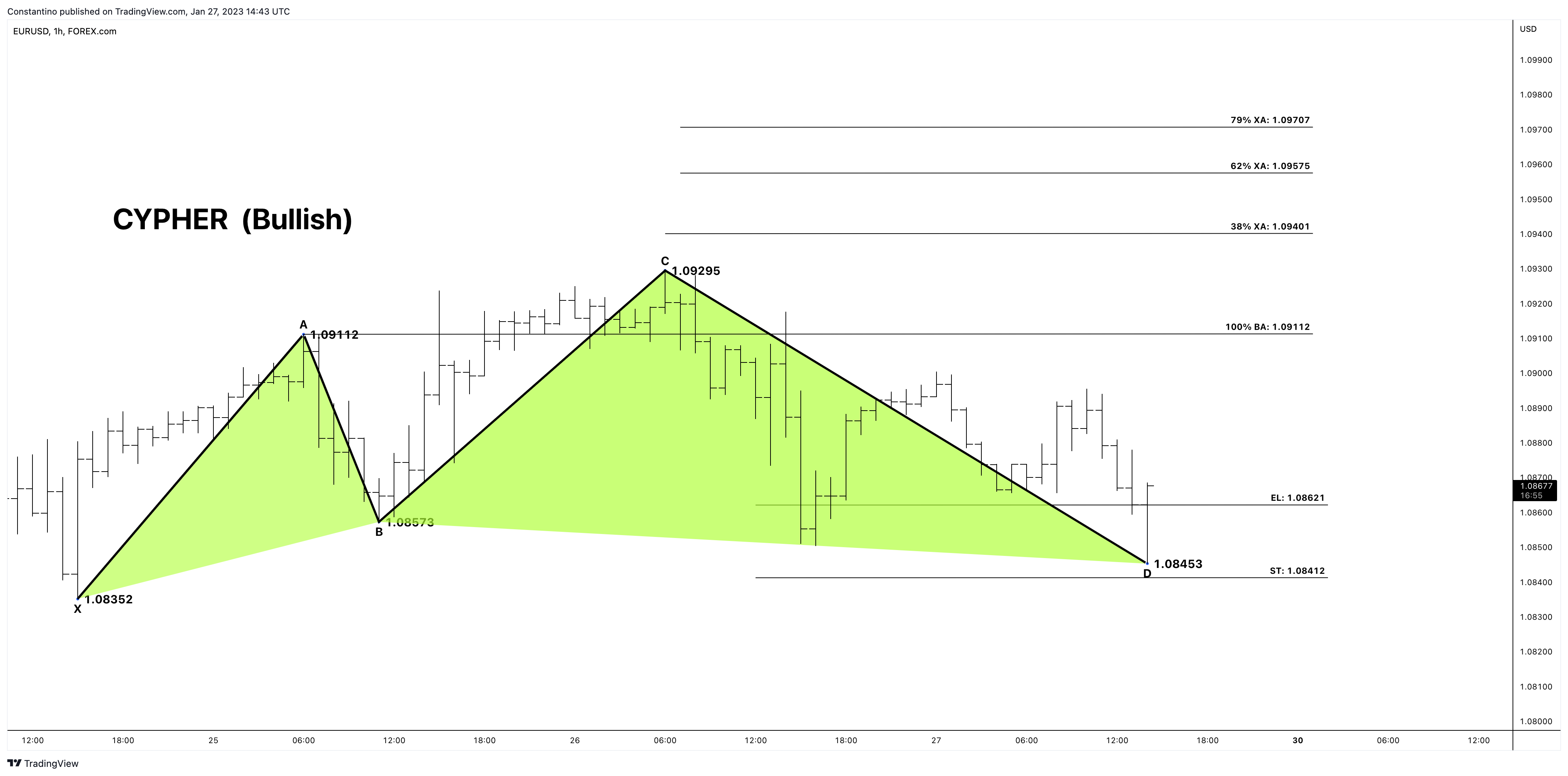 FOREXCOM:EURUSD Chart Image by TradeChartPatternsLikeThePros