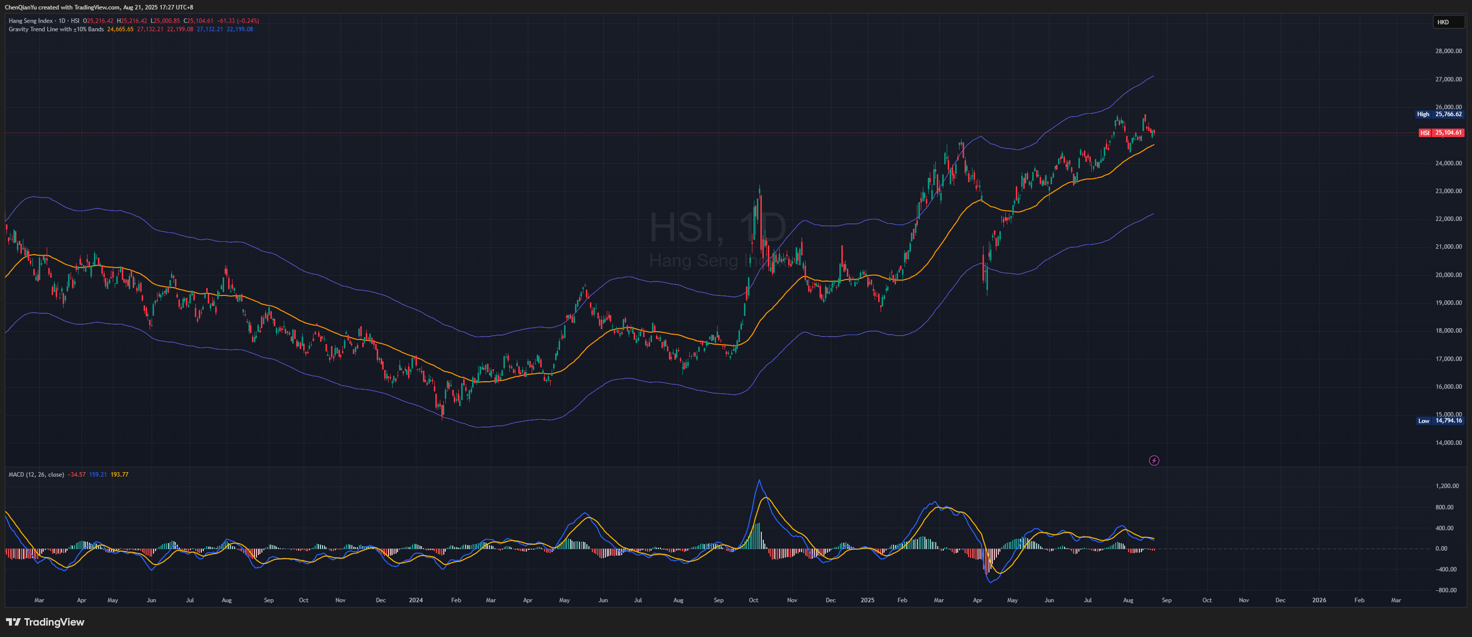 HSI:HSI Chart Image by ChenQianYu