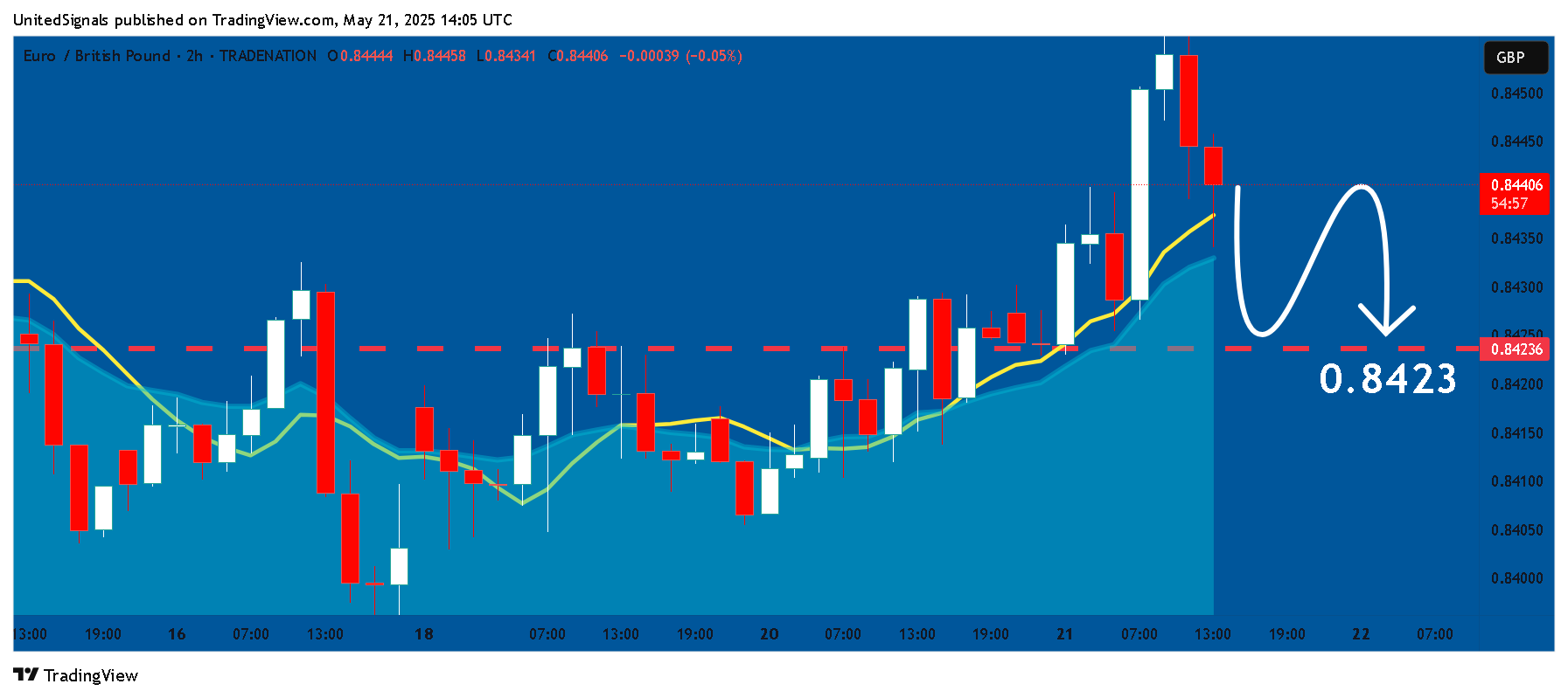 TRADENATION:EURGBP Chart Image by UnitedSignals