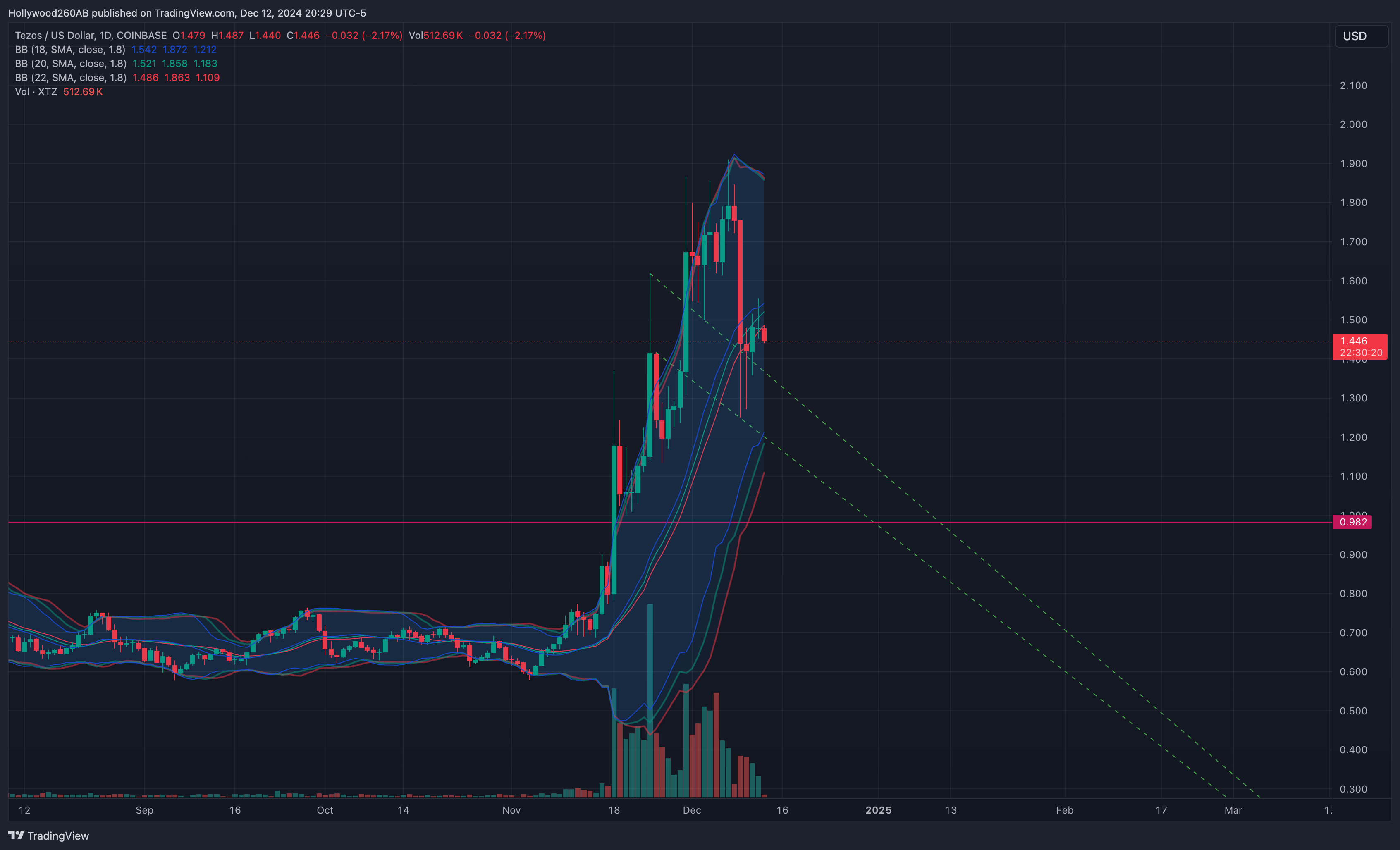 COINBASE:XTZUSD Chart Image by Hollywood260AB
