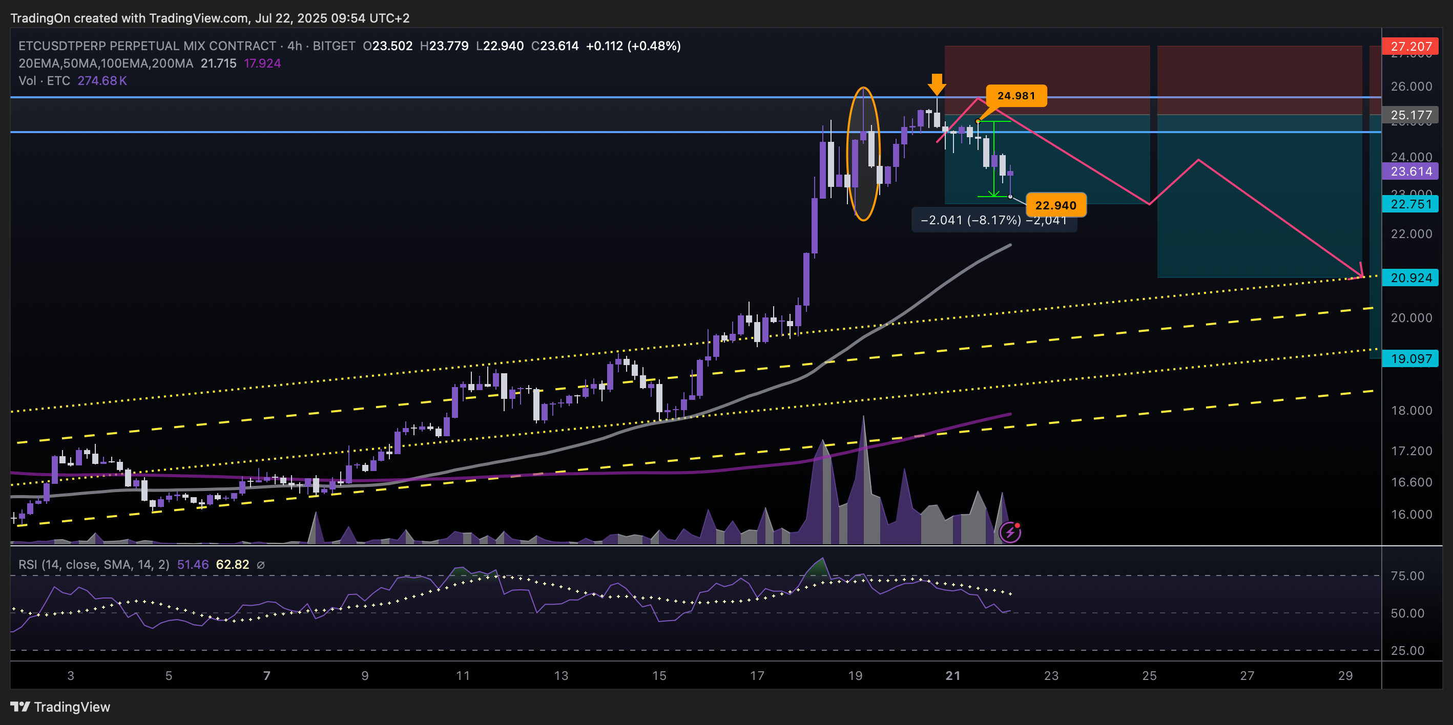 BITGET:ETCUSDT.P Chart Image by TradingOn