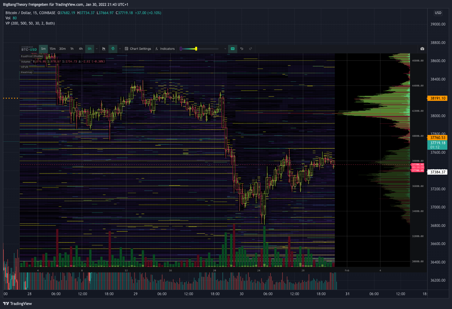 COINBASE:BTCUSD Chart Image by BigBangTheory