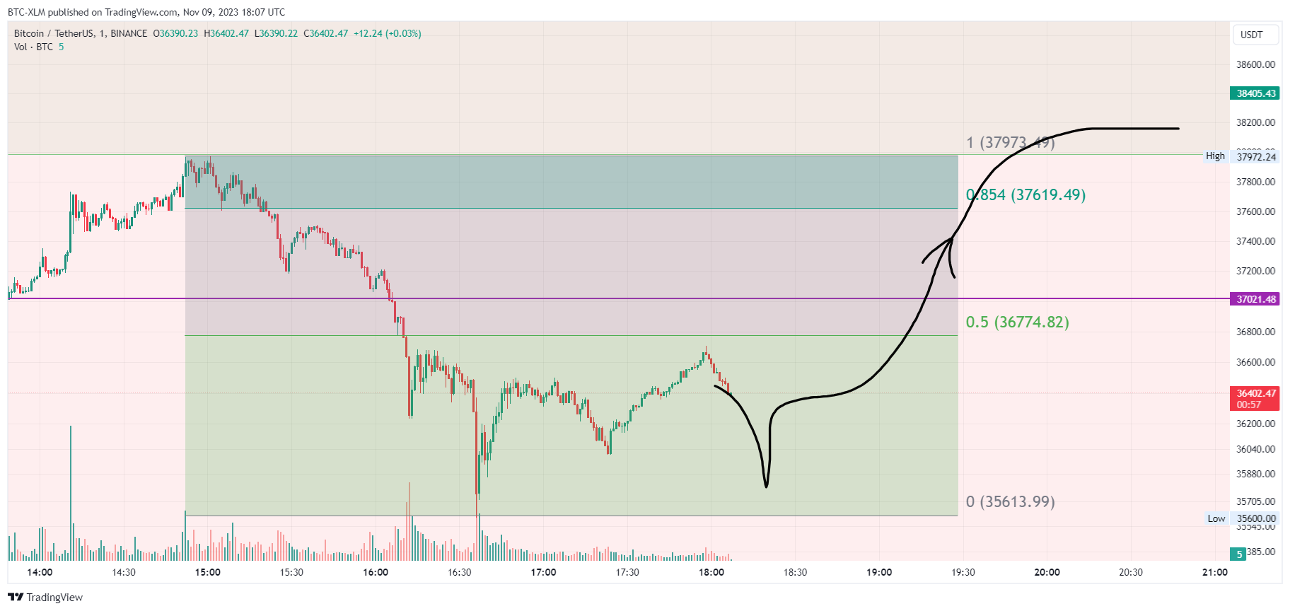 BINANCE:BTCUSDT Chart Image by BTC-XLM