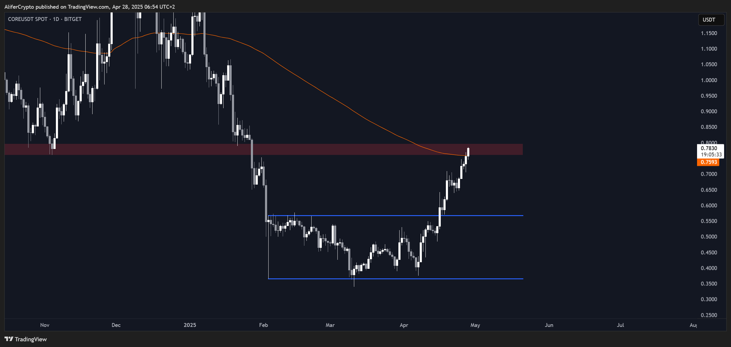 BITGET:COREUSDT Chart Image by AliferCrypto