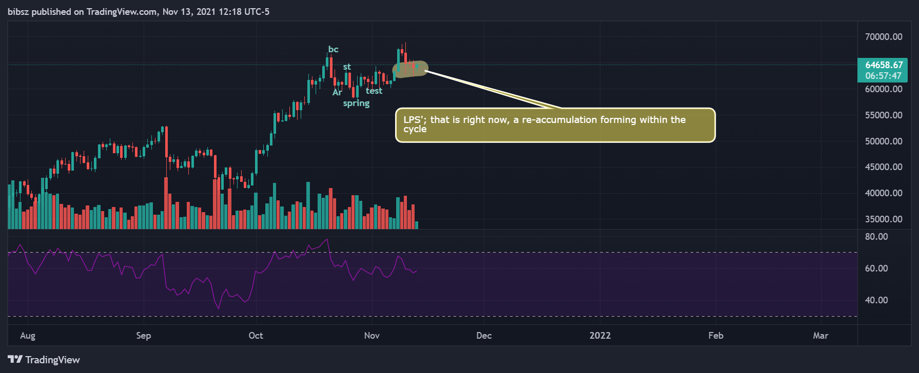 COINBASE:BTCUSD Chart Image by bibsz