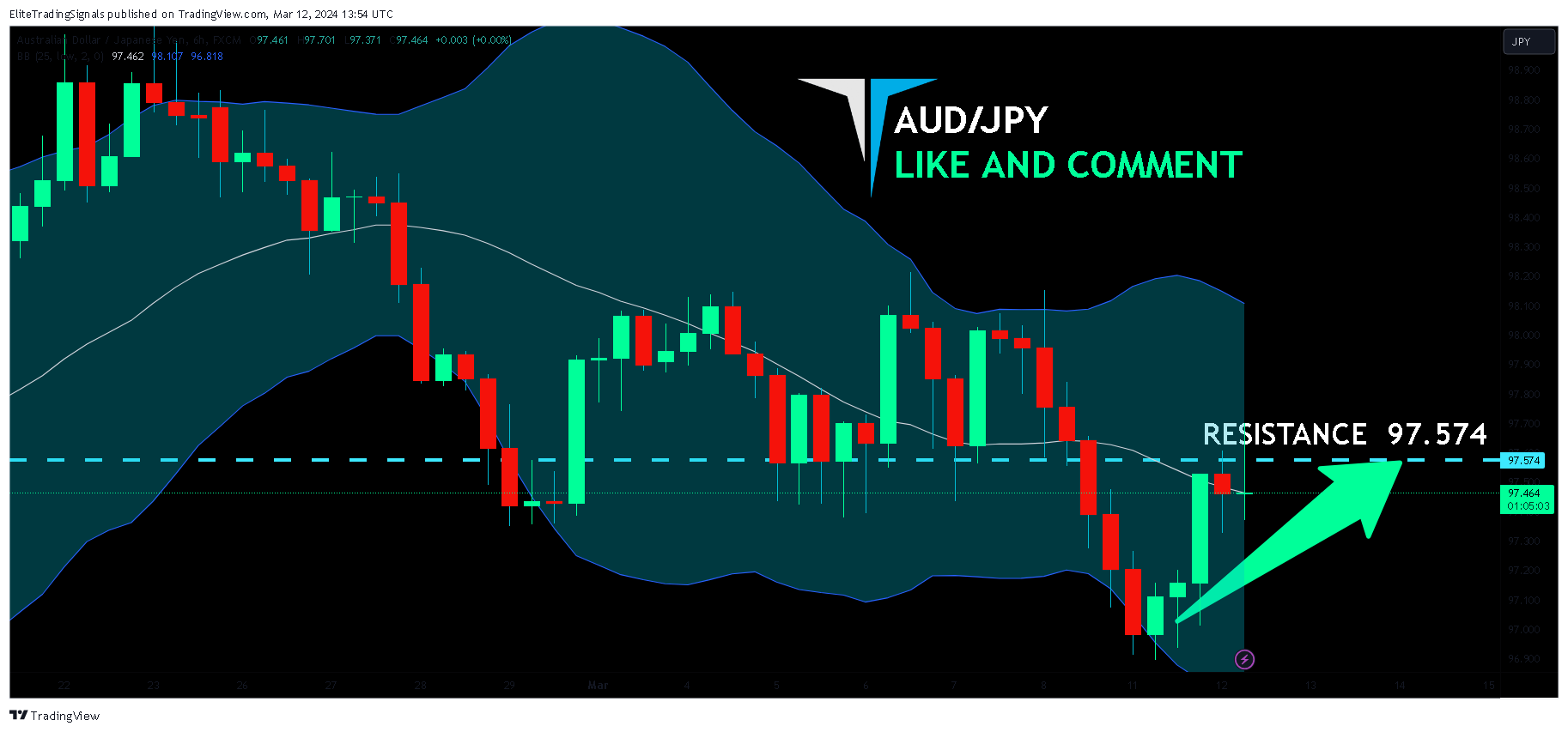FX:AUDJPY Chart Image by EliteTradingSignals