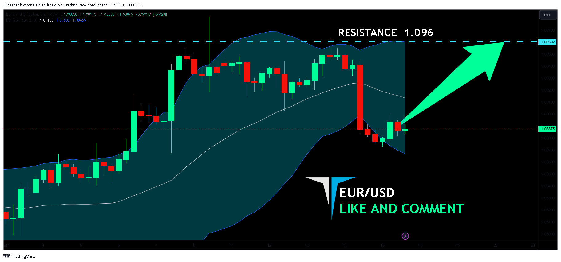 FX:EURUSD Chart Image by EliteTradingSignals