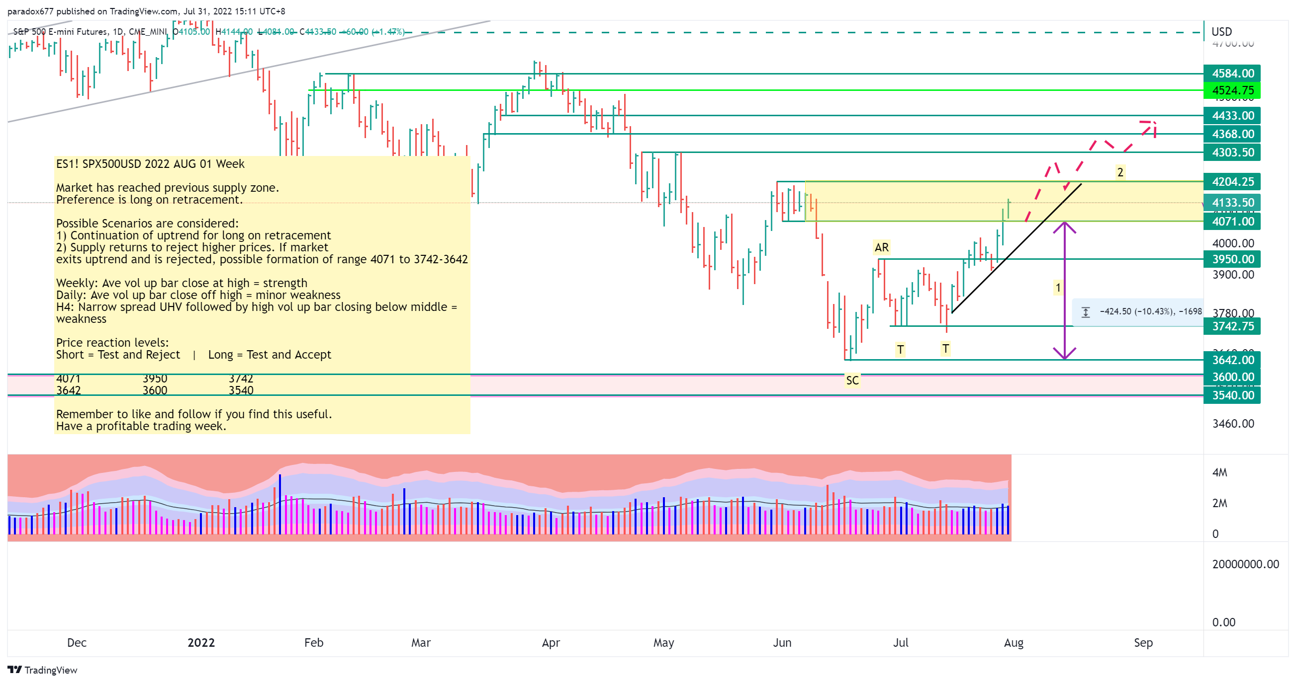 CME_MINI:ES1! Chart Image by paradox677