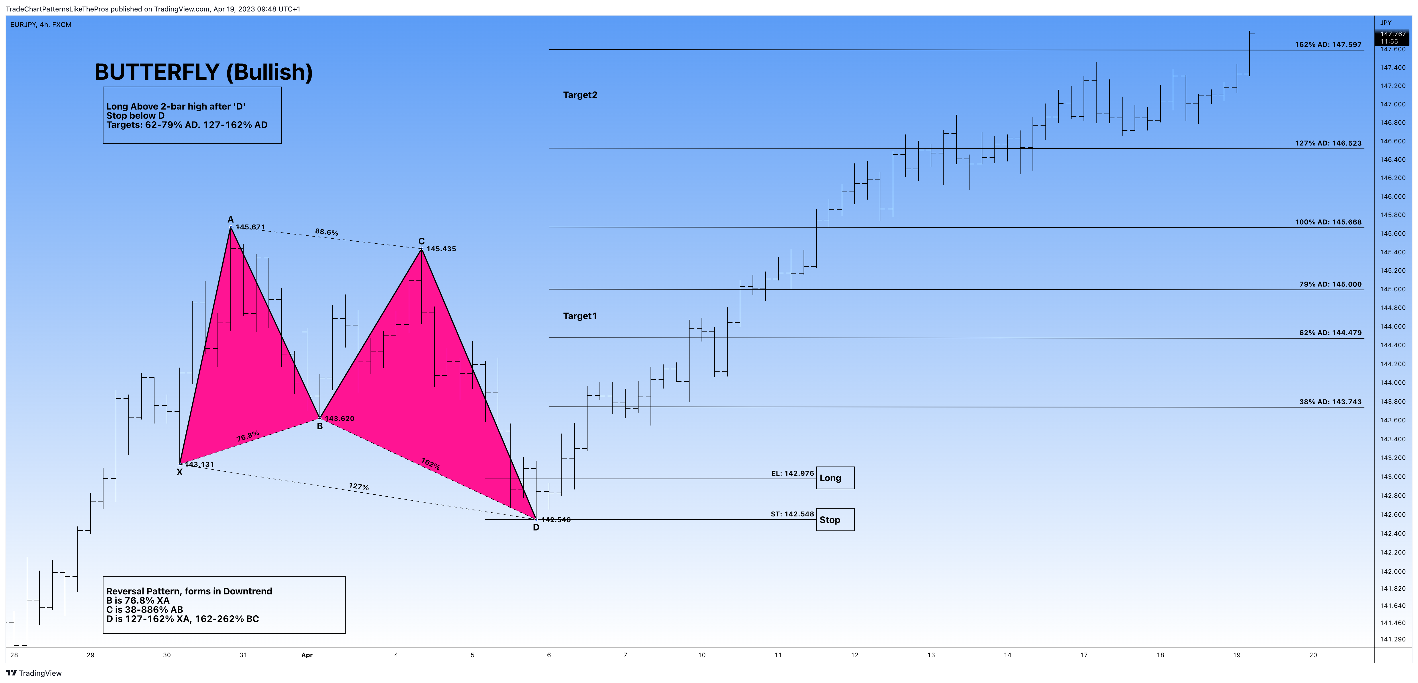 FX:EURJPY Chart Image by TradeChartPatternsLikeThePros
