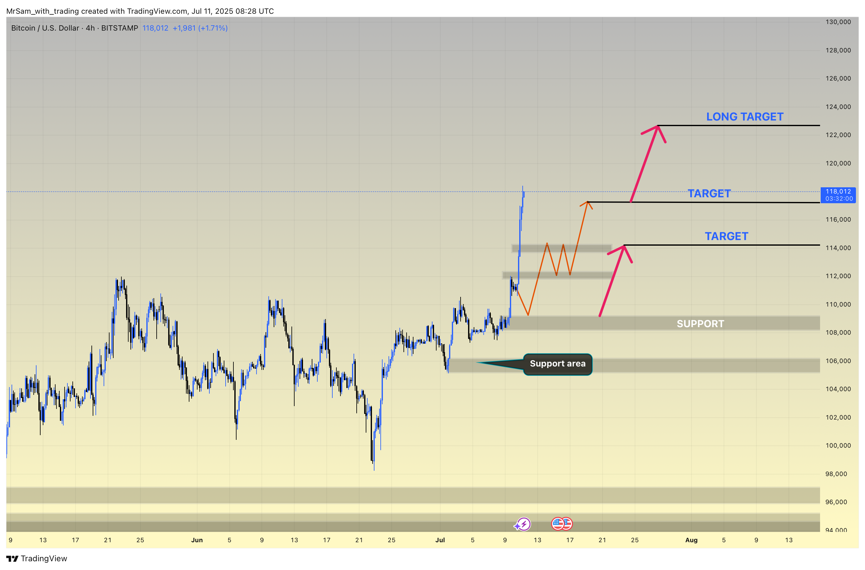 BITSTAMP:BTCUSD Chart Image by MrSam_with_trading