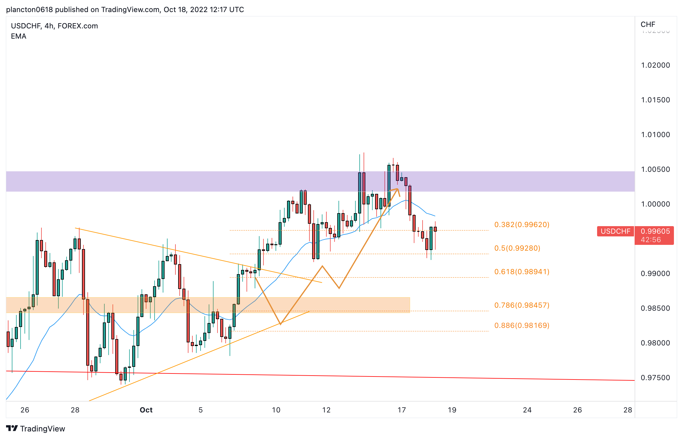 FOREXCOM:USDCHF Chart Image by InkyGrip