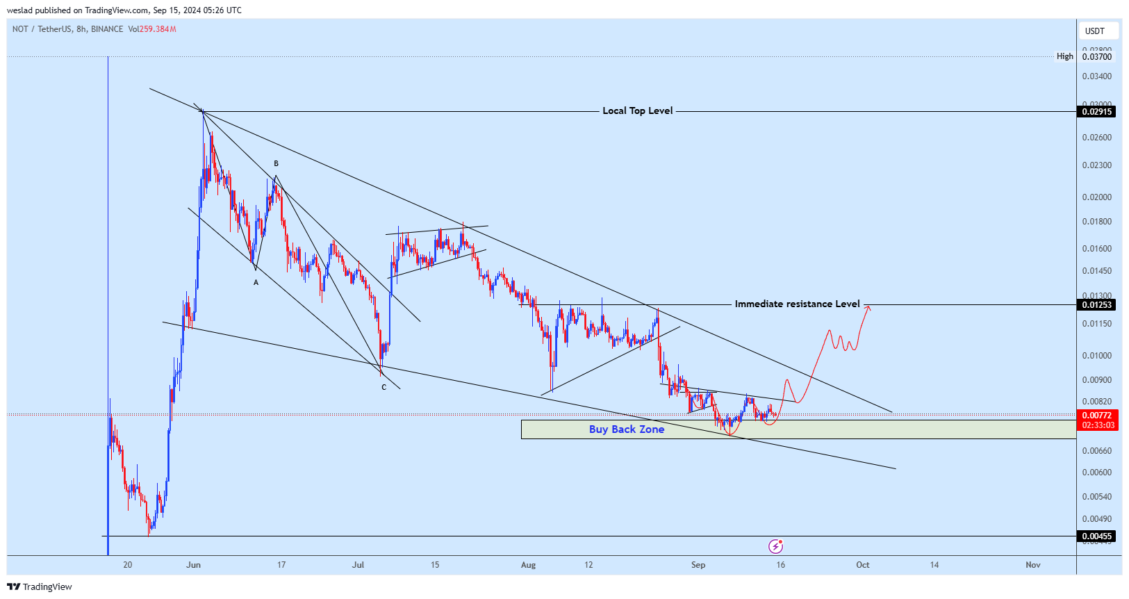 BINANCE:NOTUSDT Chart Image by weslad