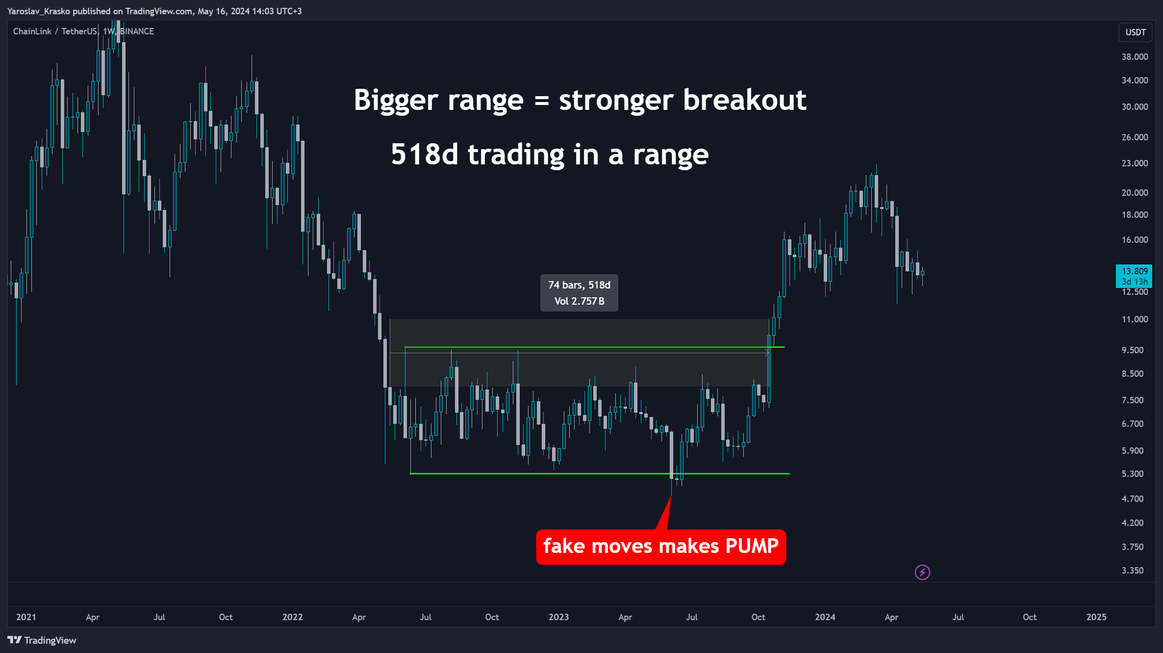 BINANCE:LINKUSDT Chart Image by Yaroslav_Krasko