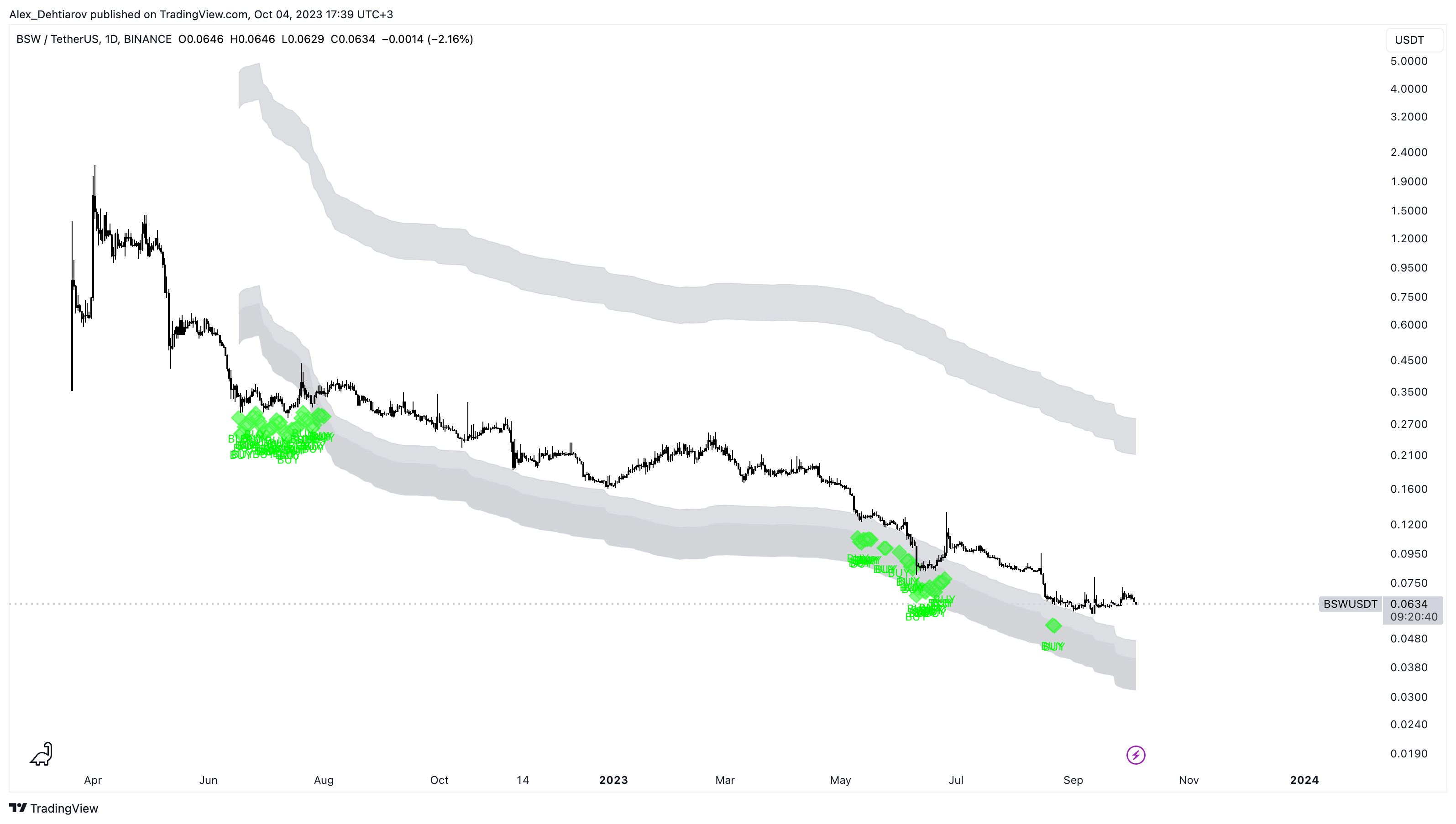 BINANCE:BSWUSDT Chart Image by Alex_Dehtiarov