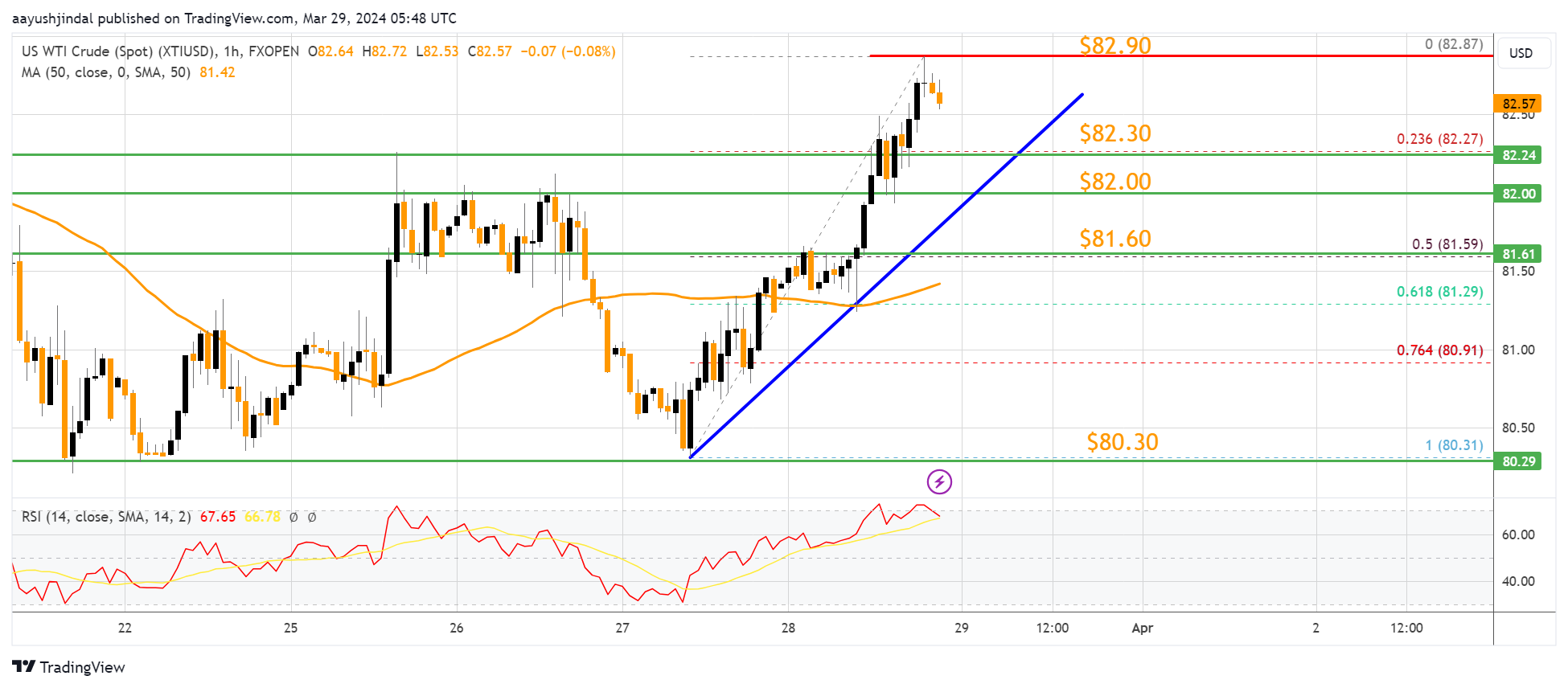 FXOPEN:XTIUSD Chart Image by aayushjindal