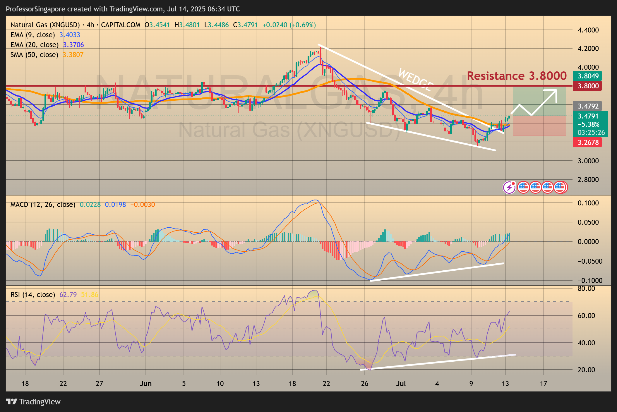 CAPITALCOM:NATURALGAS Chart Image by ProfessorSingapore