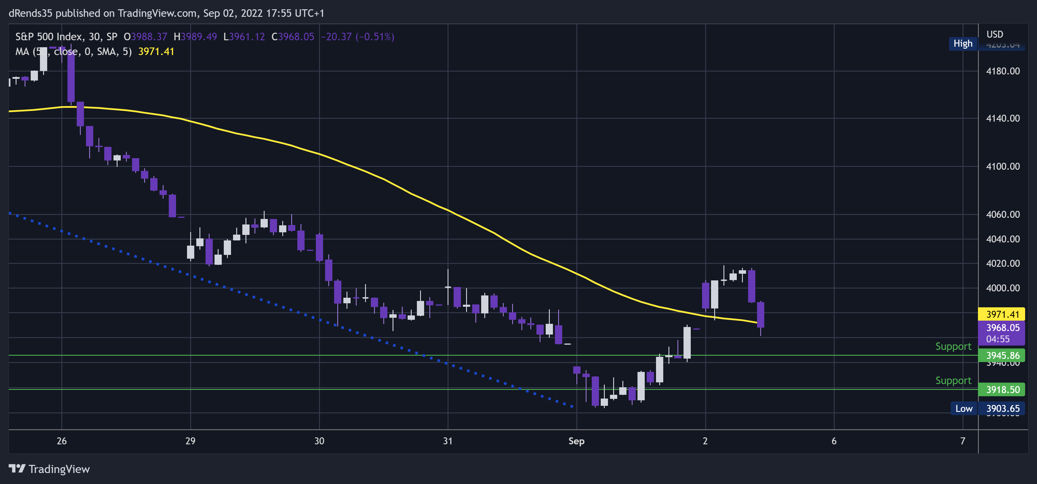 SP:SPX Chart Image by dRends35
