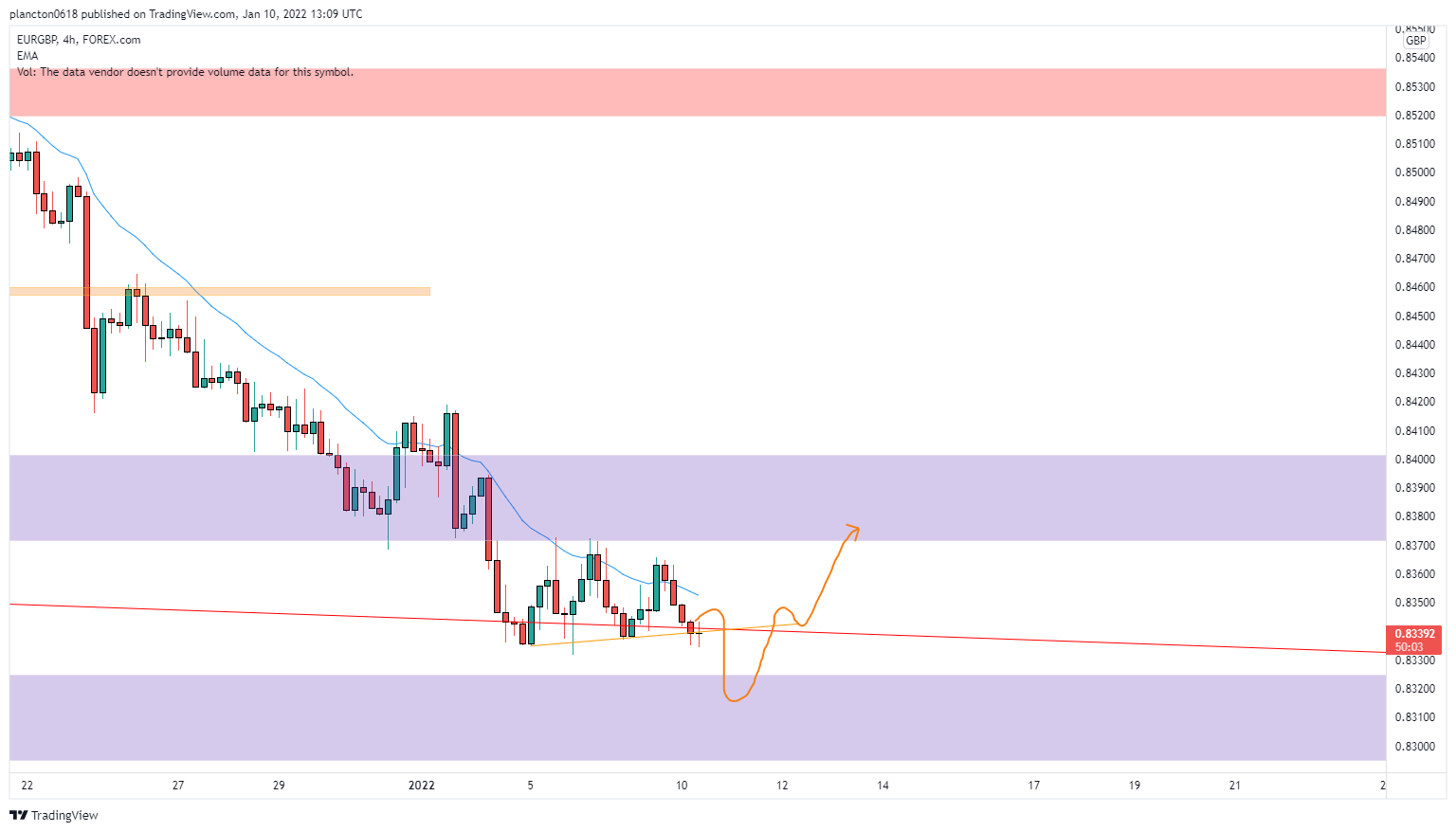 FOREXCOM:EURGBP Chart Image by InkyGrip