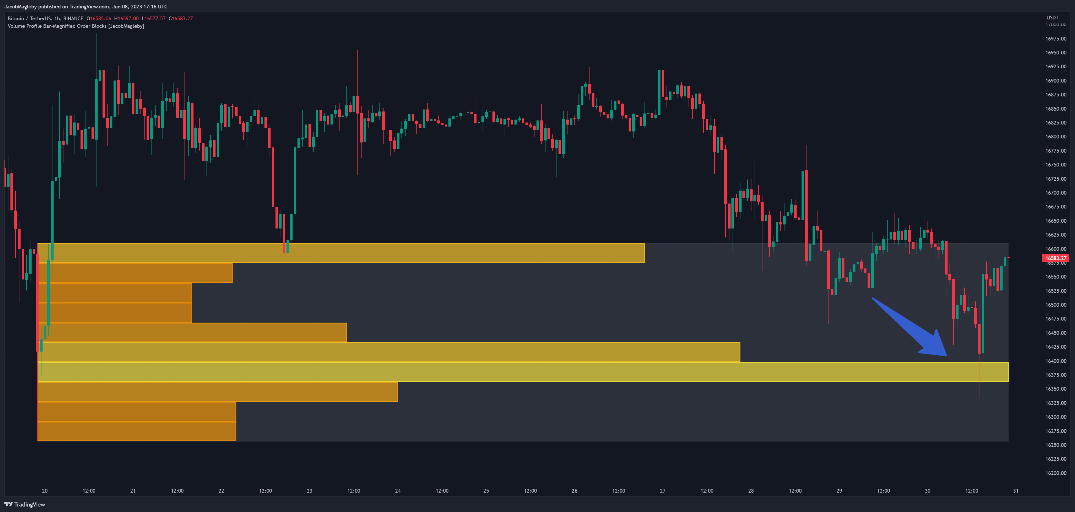 BINANCE:BTCUSDT Chart Image by JacobMagleby