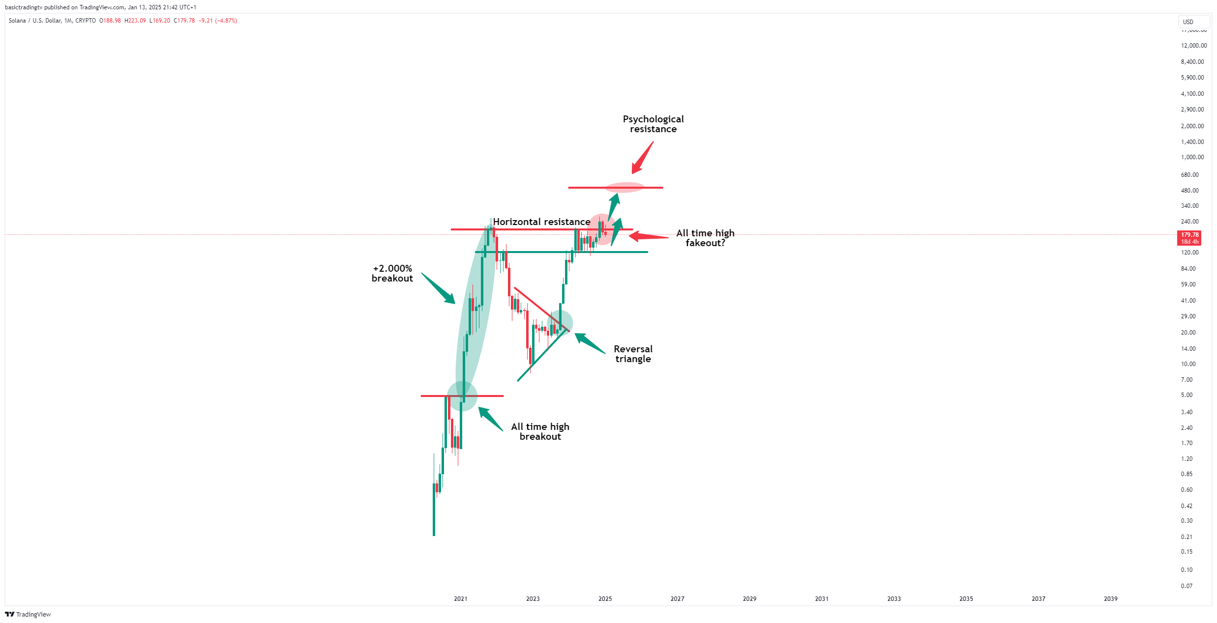 CRYPTO:SOLUSD Chart Image by basictradingtv