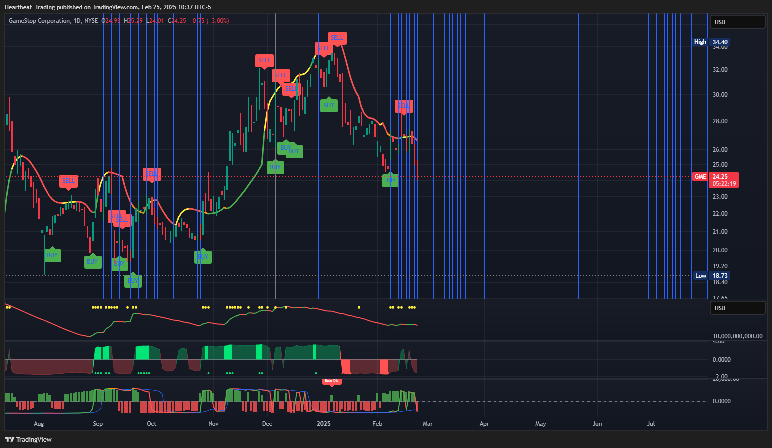 BATS:GME Chart Image by Heartbeat_Trading