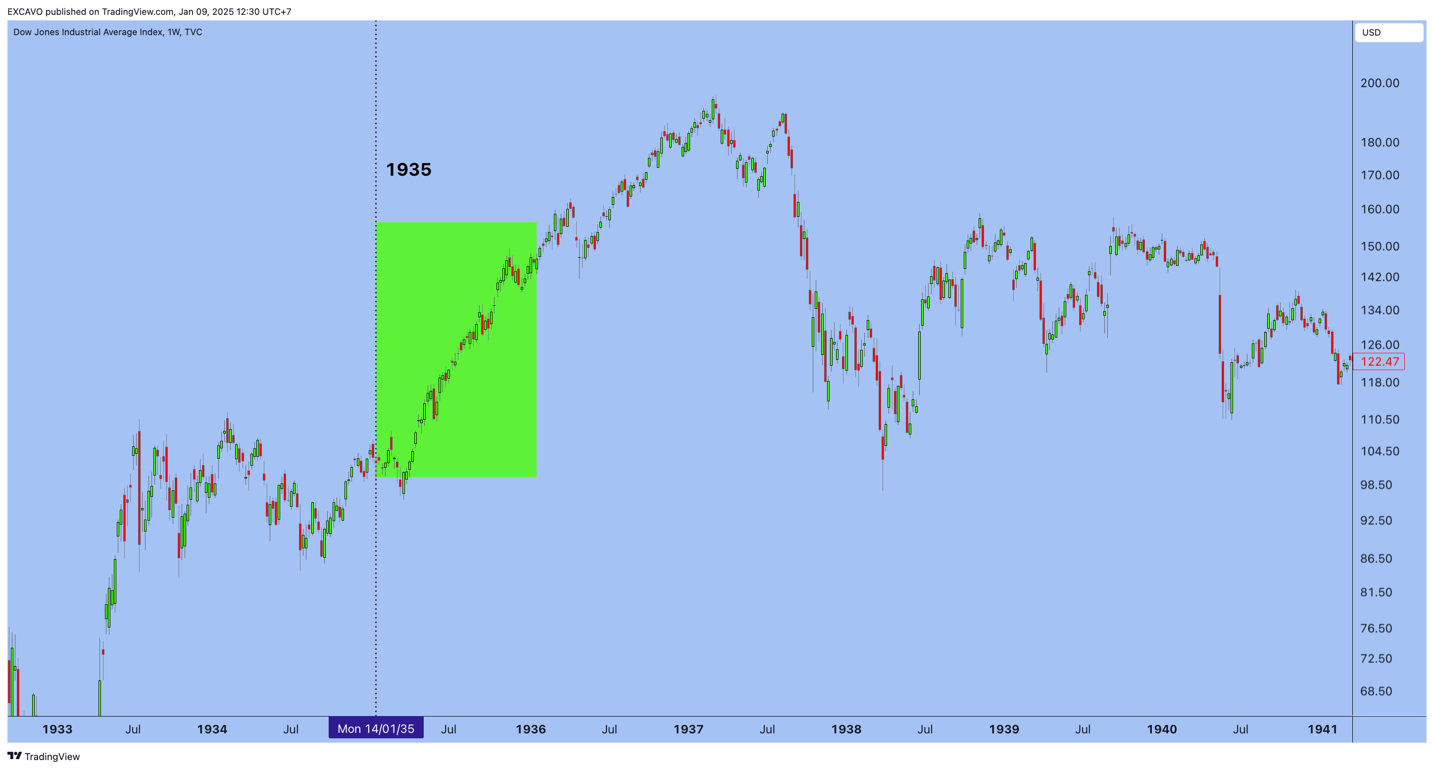 TVC:DJI Chart Image by EXCAVO