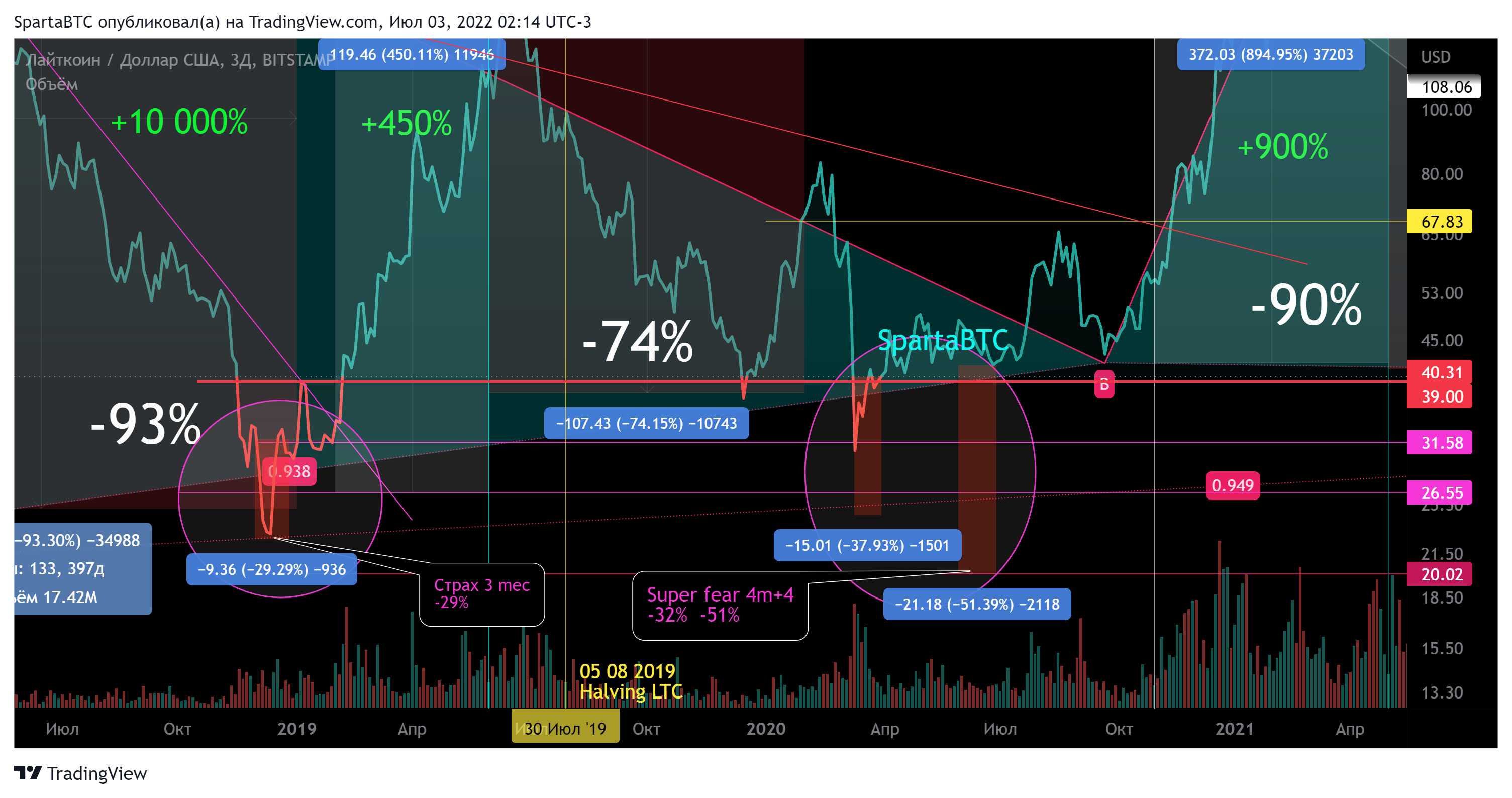 BITSTAMP:LTCUSD Chart Image by SpartaBTC