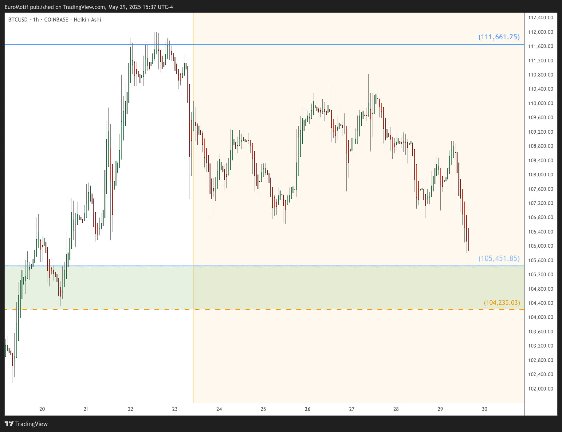 COINBASE:BTCUSD Chart Image by EuroMotif
