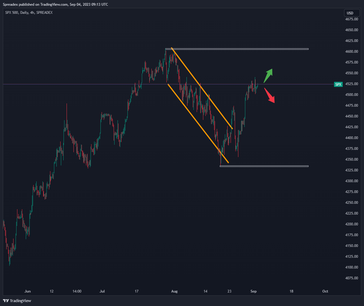 SPREADEX:SPX Chart Image by Spreadex