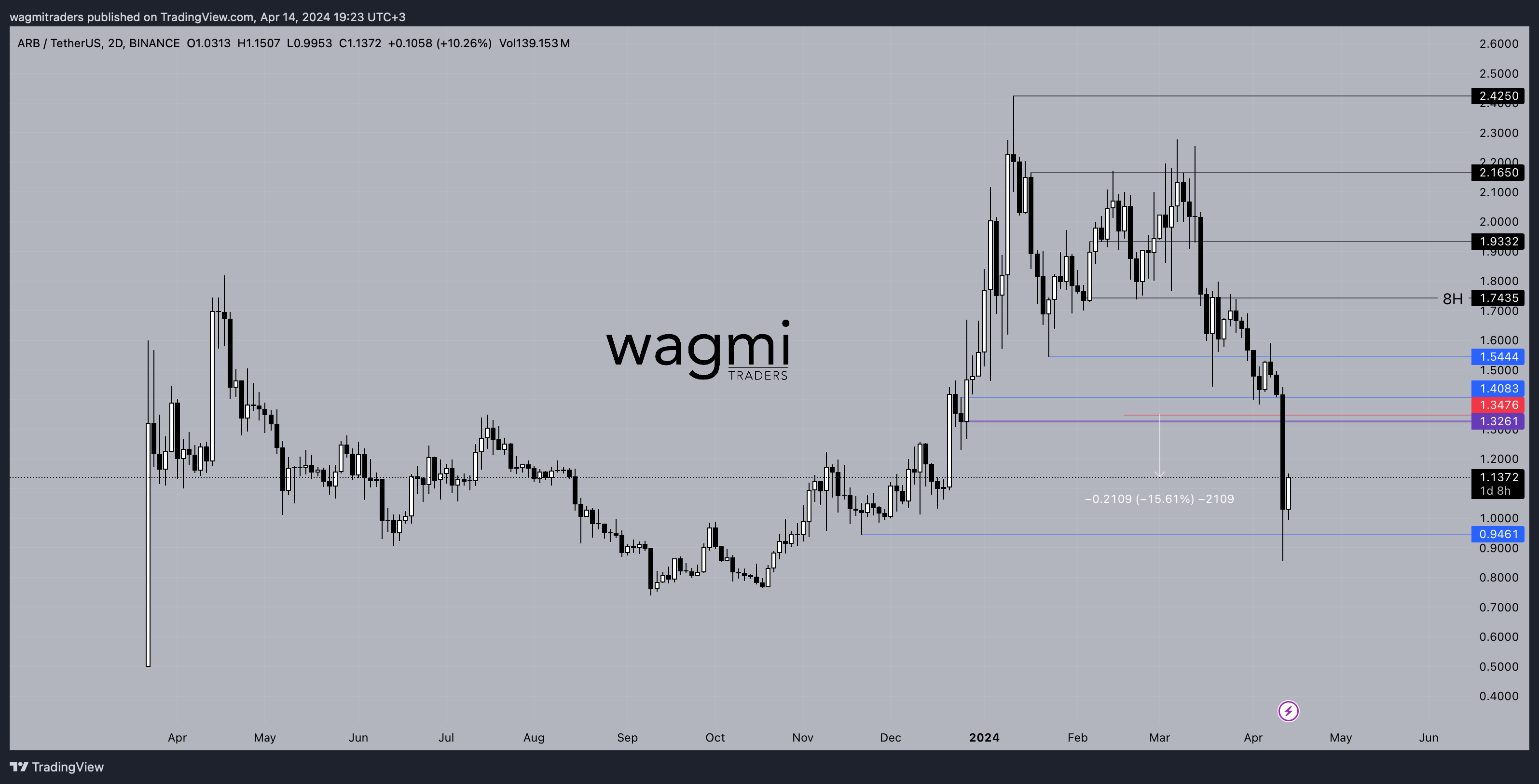 BINANCE:ARBUSDT Chart Image by wagmitraders