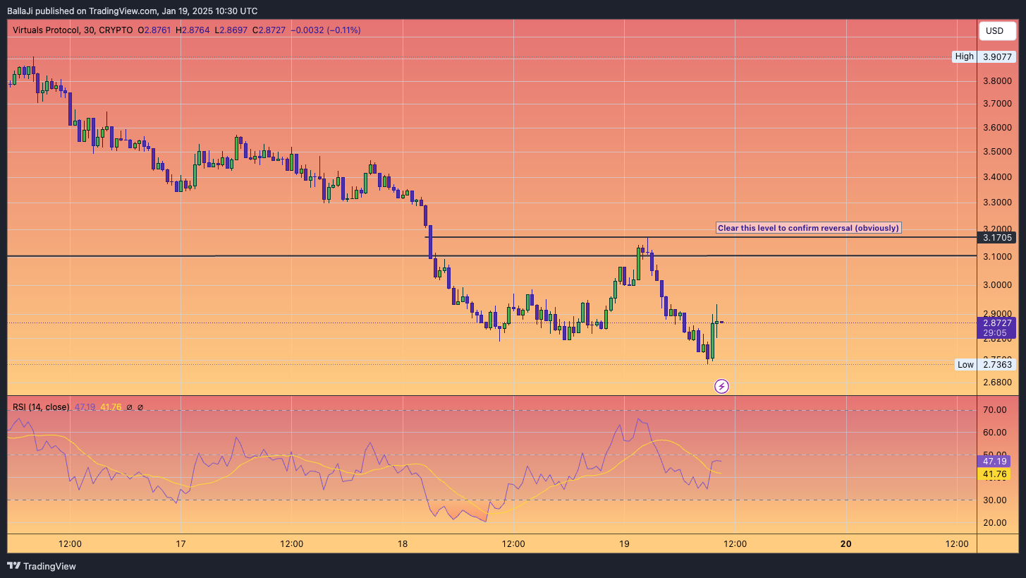 CRYPTO:VIRTUALUSD Chart Image by BallaJi