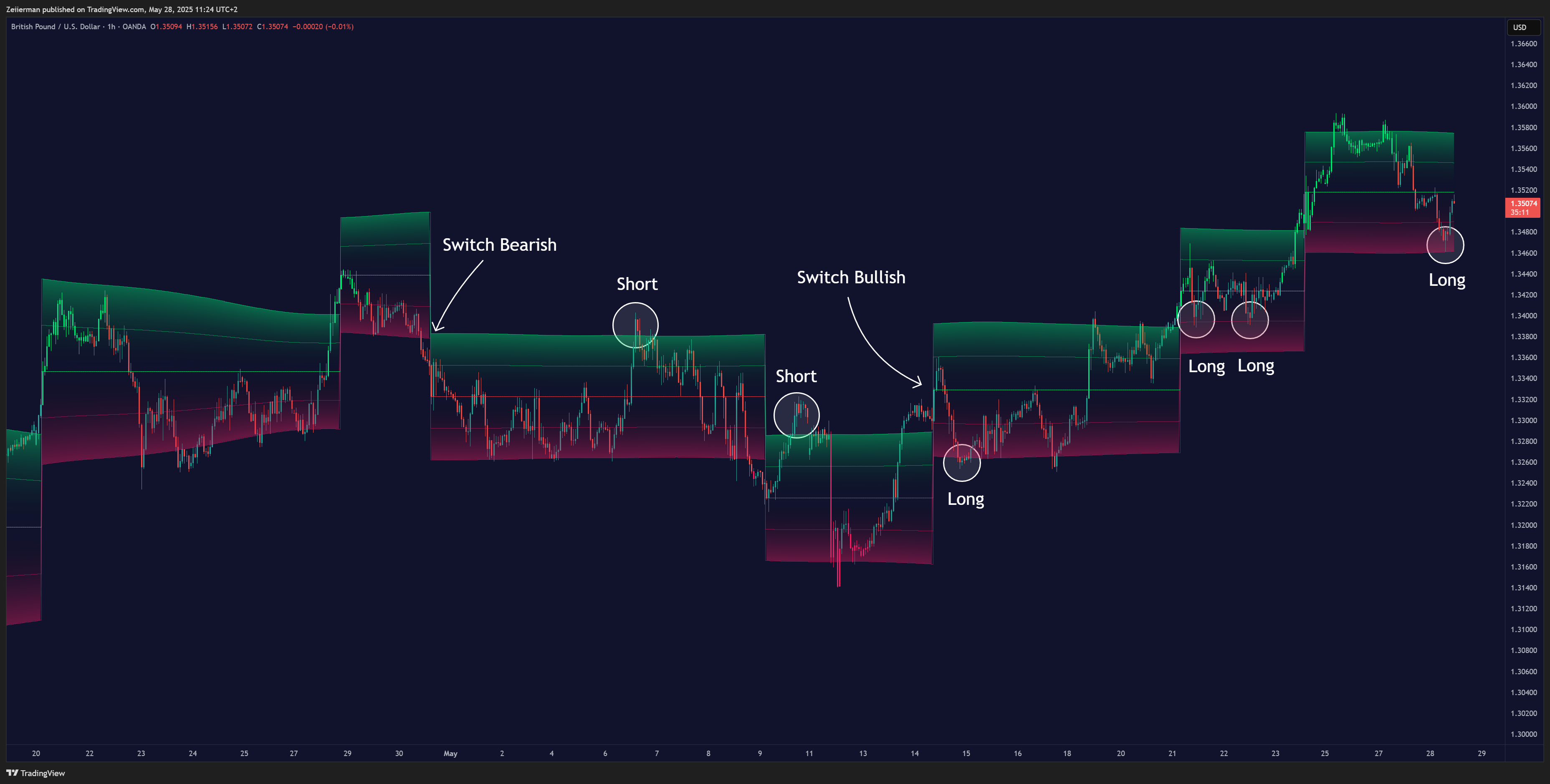 OANDA:GBPUSD Chart Image by Zeiierman