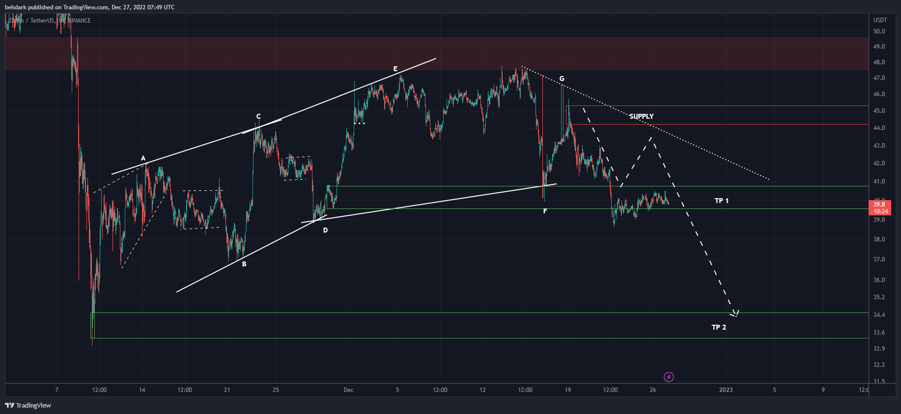 BINANCE:ZECUSDT Chart Image by behdark