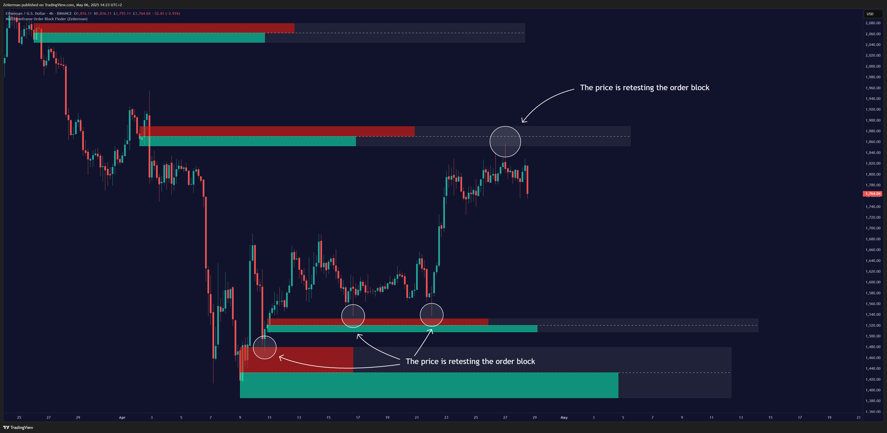 BINANCE:ETHUSD Chart Image by Zeiierman