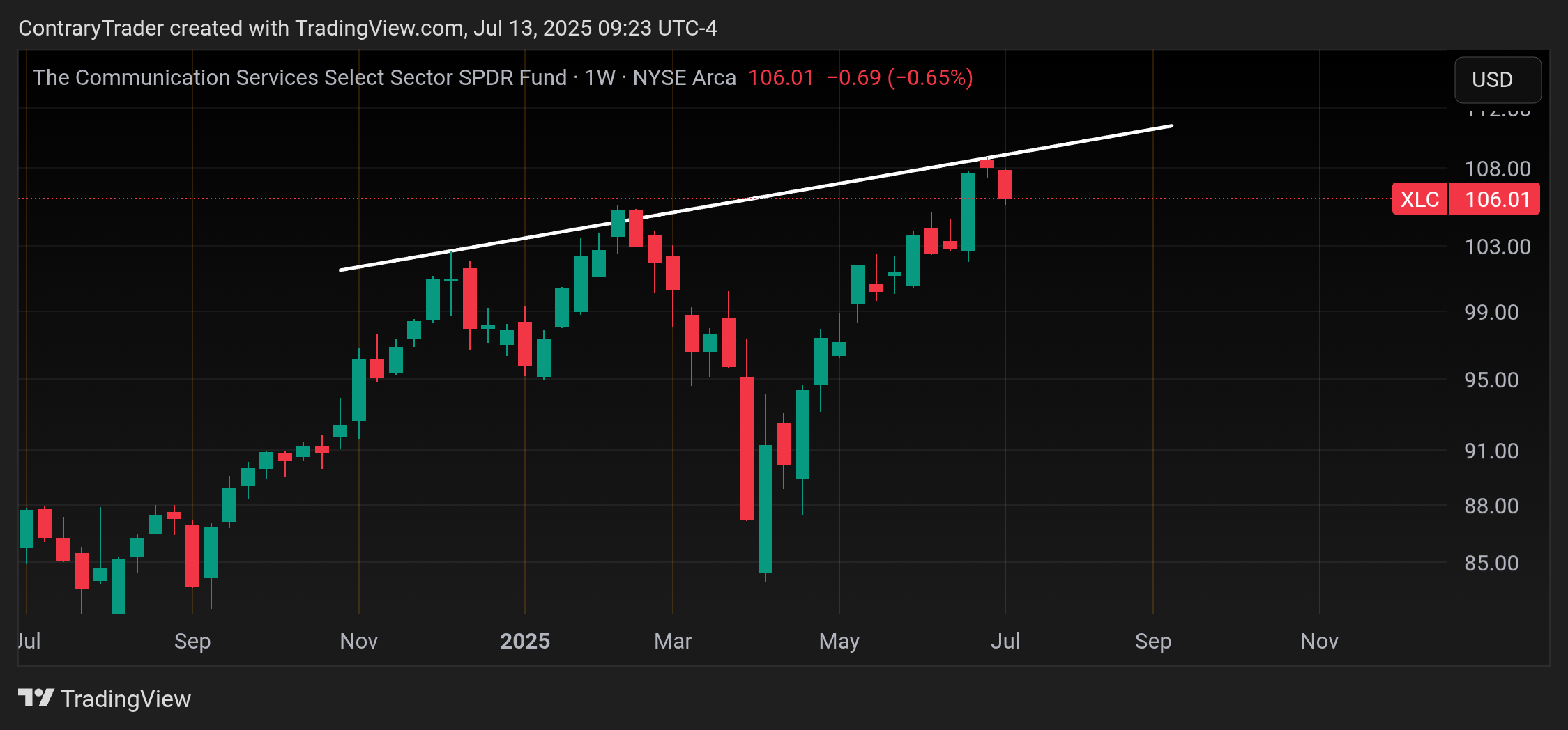 BATS:XLC Chart Image by ContraryTrader