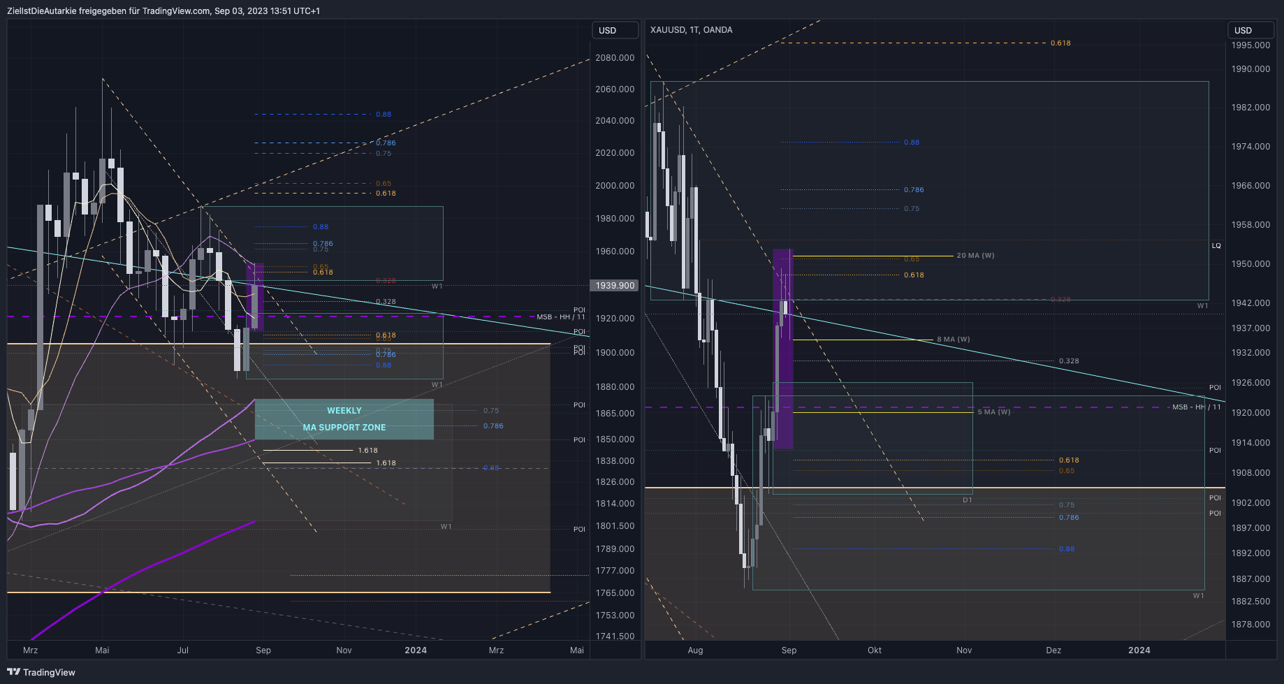 OANDA:XAUUSD Chart Image by ZielIstDieAutarkie